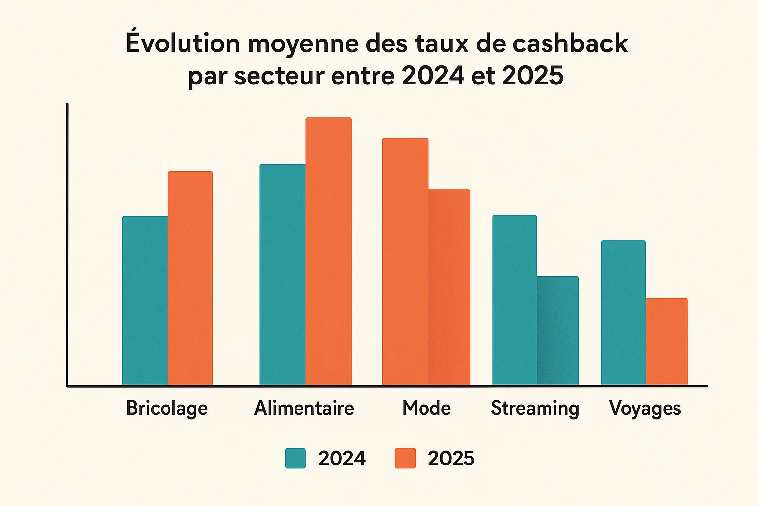 Graphique en barres montrant l’évolution moyenne des taux de cashback par secteur entre 2024 et 2025 ; les barres bricolage, alimentaire et mode sont en forte hausse, alors que streaming et voyages reculent.