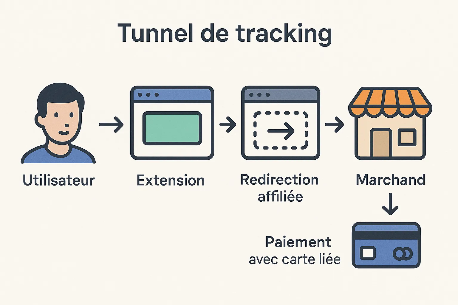Schéma simple du "tunnel de tracking" illustrant l'utilisateur qui passe par l'extension, puis la redirection affiliée, puis le marchand, avant de payer avec une carte liée
