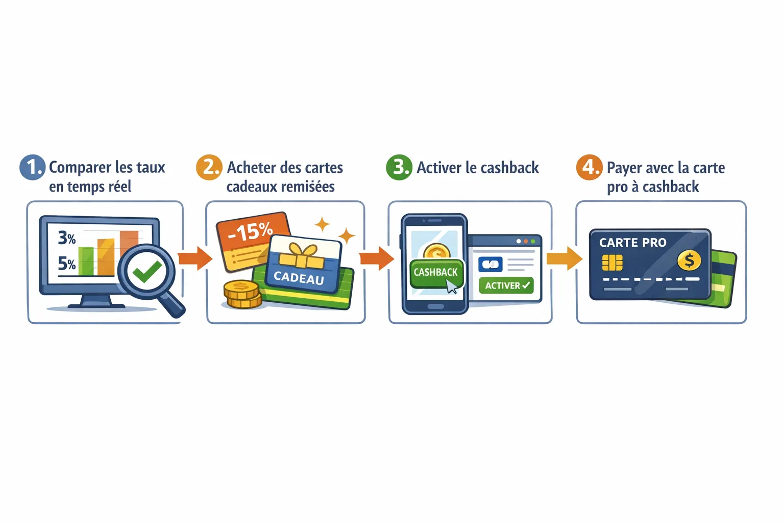 Schéma simple en 4 blocs illustrant un stacking type pour e‑commerce: 1) comparer les taux en temps réel, 2) acheter des cartes cadeaux avec remise si compatible, 3) activer l’appli ou l’extension de cashback, 4) payer avec la carte pro à cashback. F...