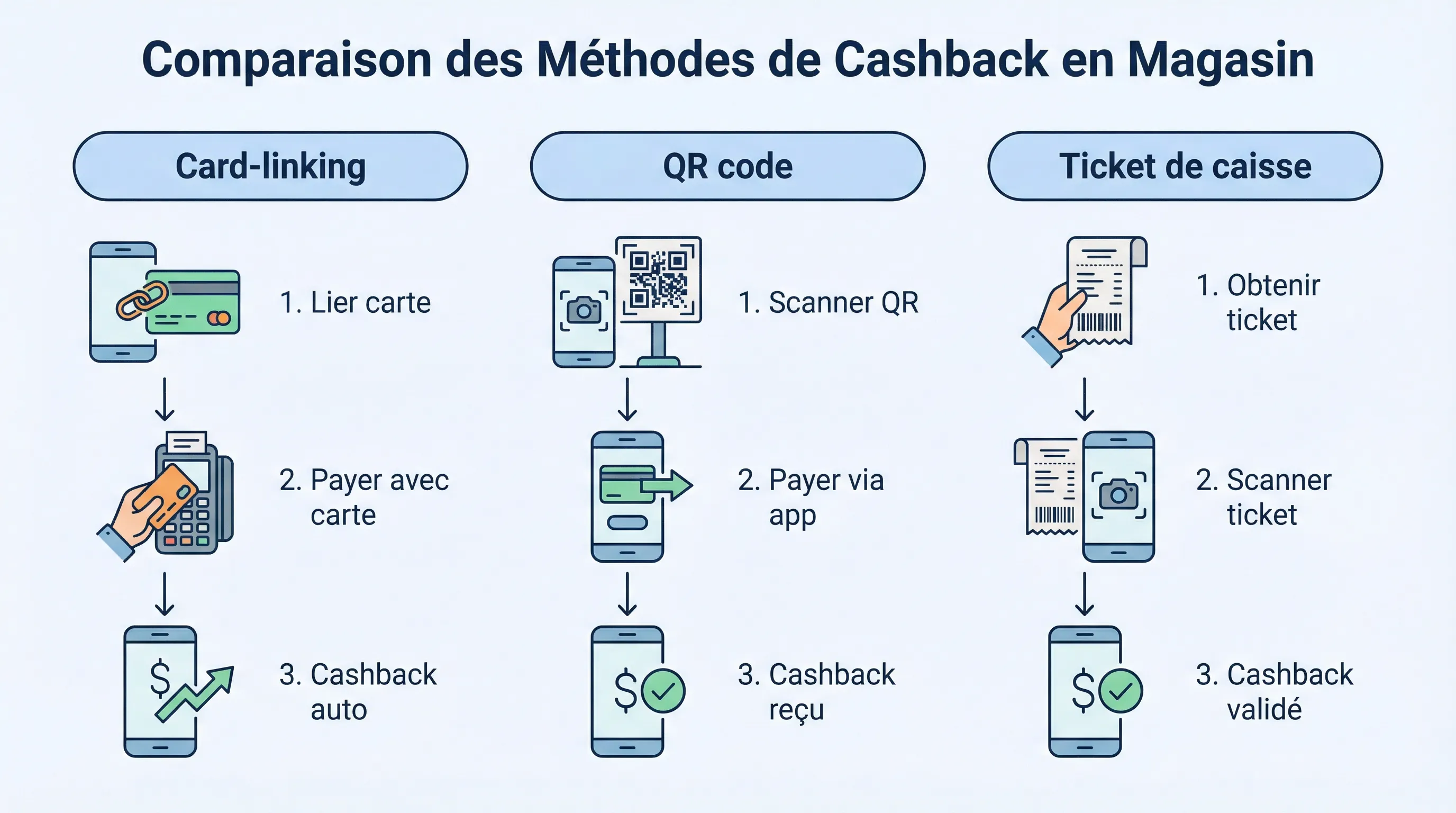 Schéma simple comparant les trois méthodes de cashback en magasin, avec trois colonnes “Card-linking”, “QR code”, “Ticket de caisse”, et sous chaque colonne 3 étapes courtes.