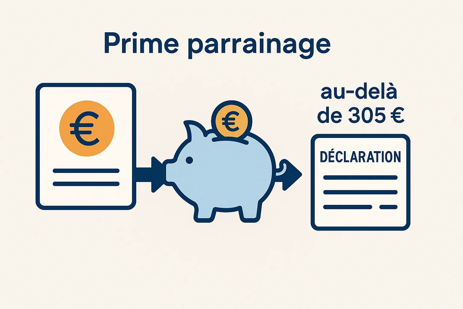 Schéma simple présentant le flux prime parrainage > cagnotte > déclaration impôt au-delà de 305 €