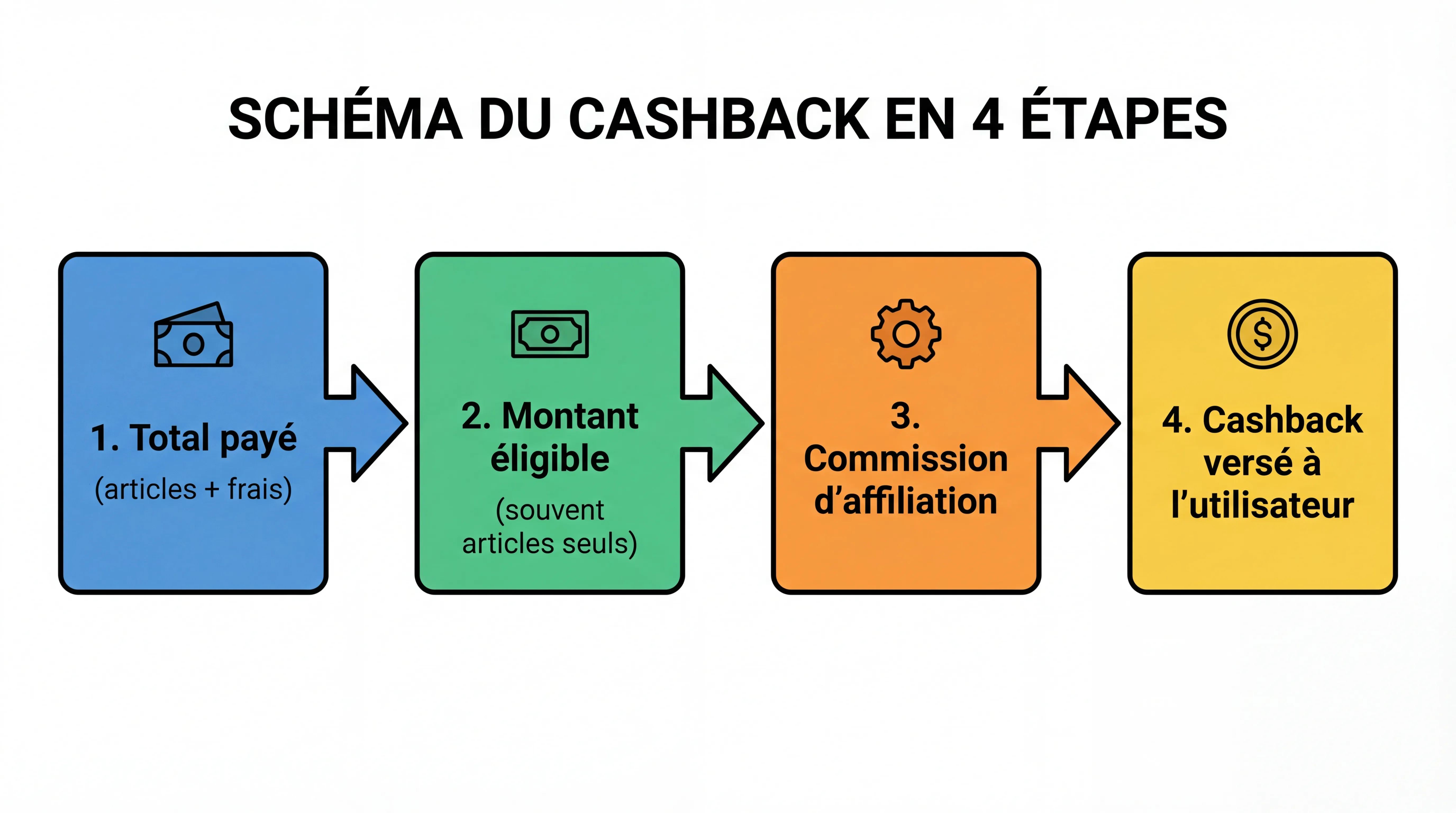 Schéma simple en 4 étapes: Total payé (articles + frais) vers Montant éligible (souvent articles seuls) vers Commission d’affiliation vers Cashback versé à l’utilisateur.