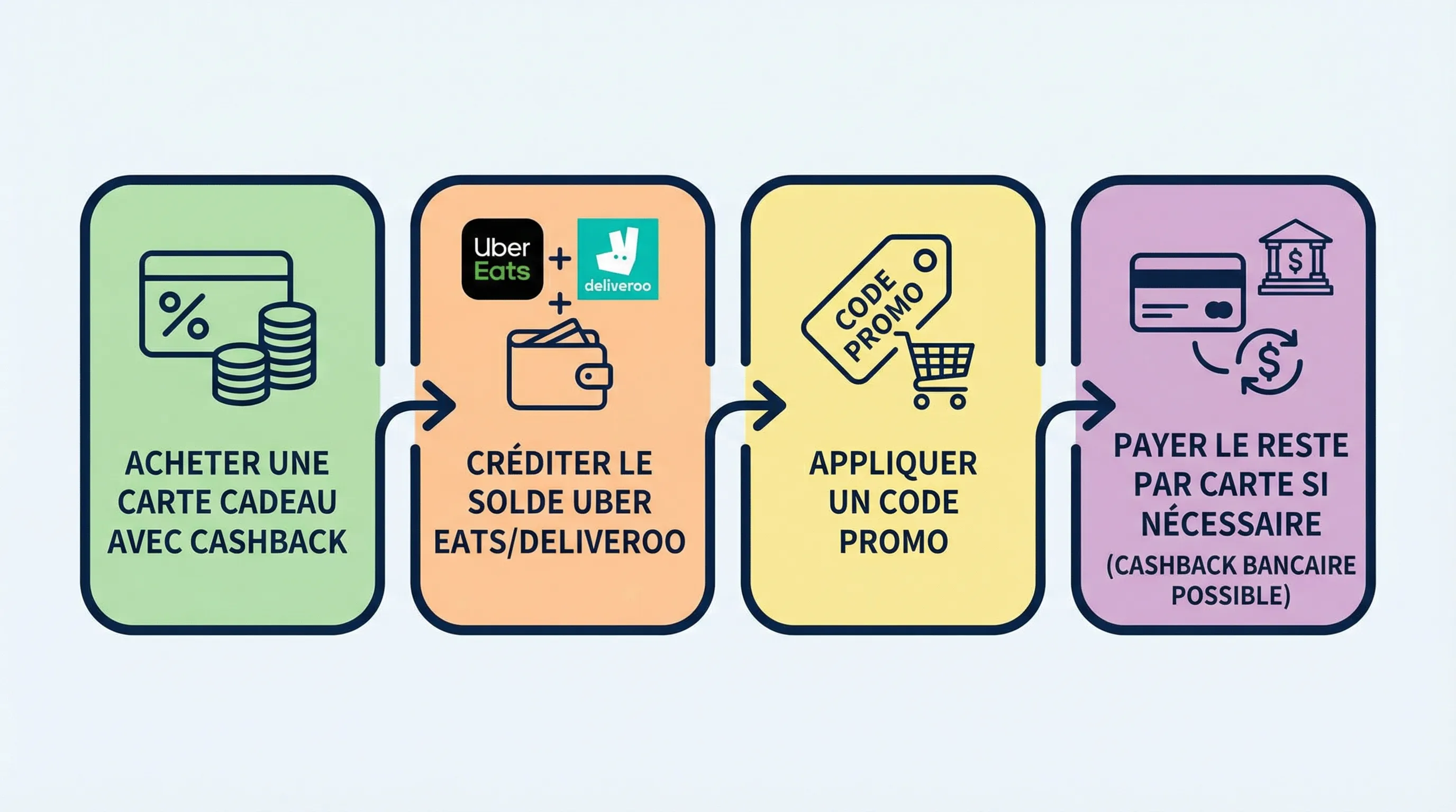 Un schéma simple en 4 blocs : 1) Acheter une carte cadeau avec cashback, 2) Créditer le solde Uber Eats/Deliveroo, 3) Appliquer un code promo, 4) Payer le reste par carte si nécessaire (cashback bancaire possible).