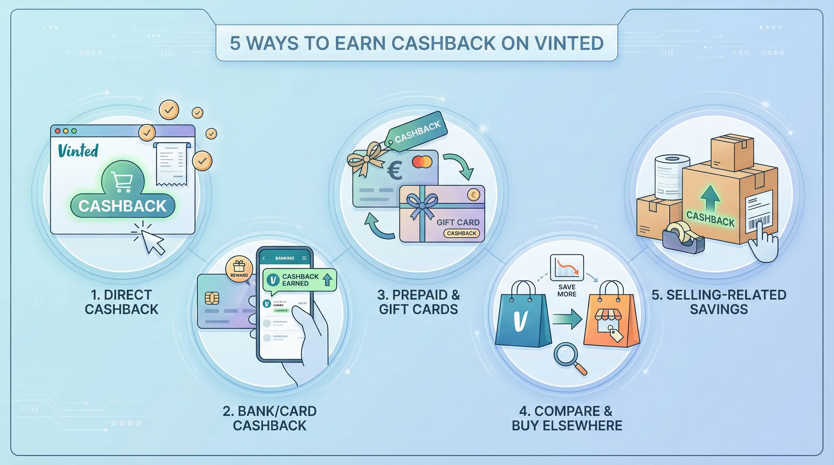 Infographie en 5 blocs présentant les 5 méthodes légales pour obtenir du cashback sur Vinted, avec une icône par méthode (lien affilié, banque, carte prépayée, achat alternatif, vendeur).
