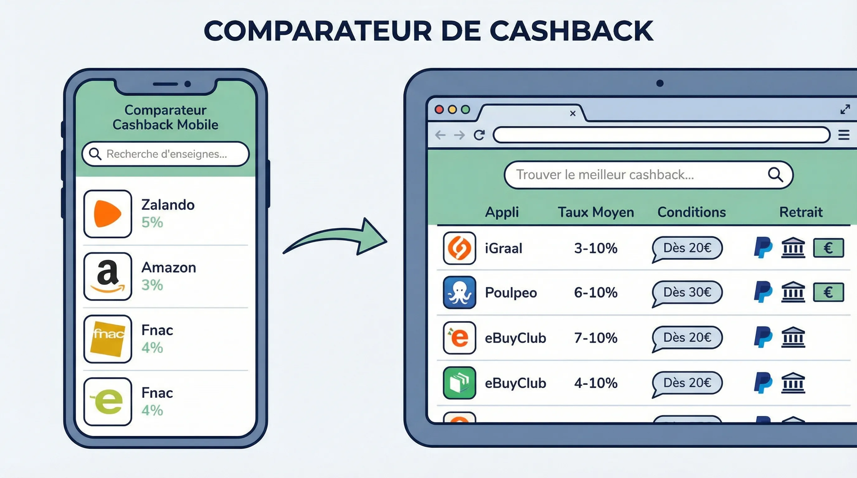 Illustration d’un comparateur de cashback sur mobile et ordinateur montrant une barre de recherche, une liste d’enseignes, et un tableau comparant plusieurs applis avec taux, conditions et options de retrait.
