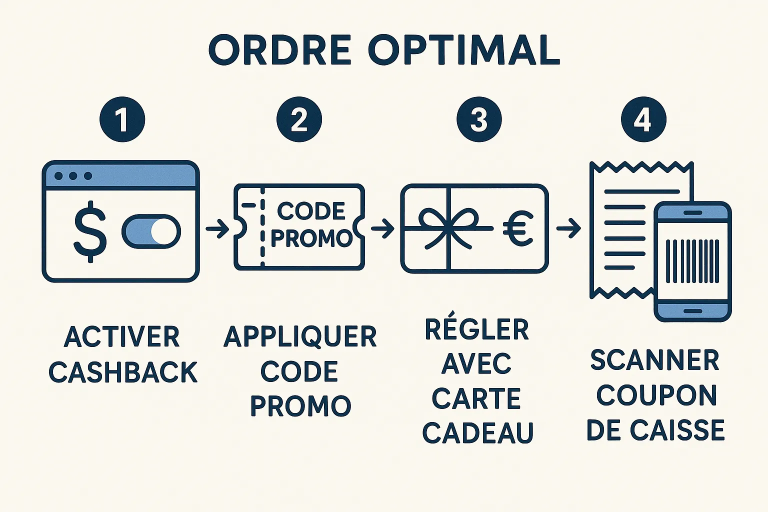 Schéma simple montrant l’ordre optimal : 1) Activer cashback – 2) Appliquer code promo – 3) Régler avec carte cadeau – 4) Scanner coupon de caisse