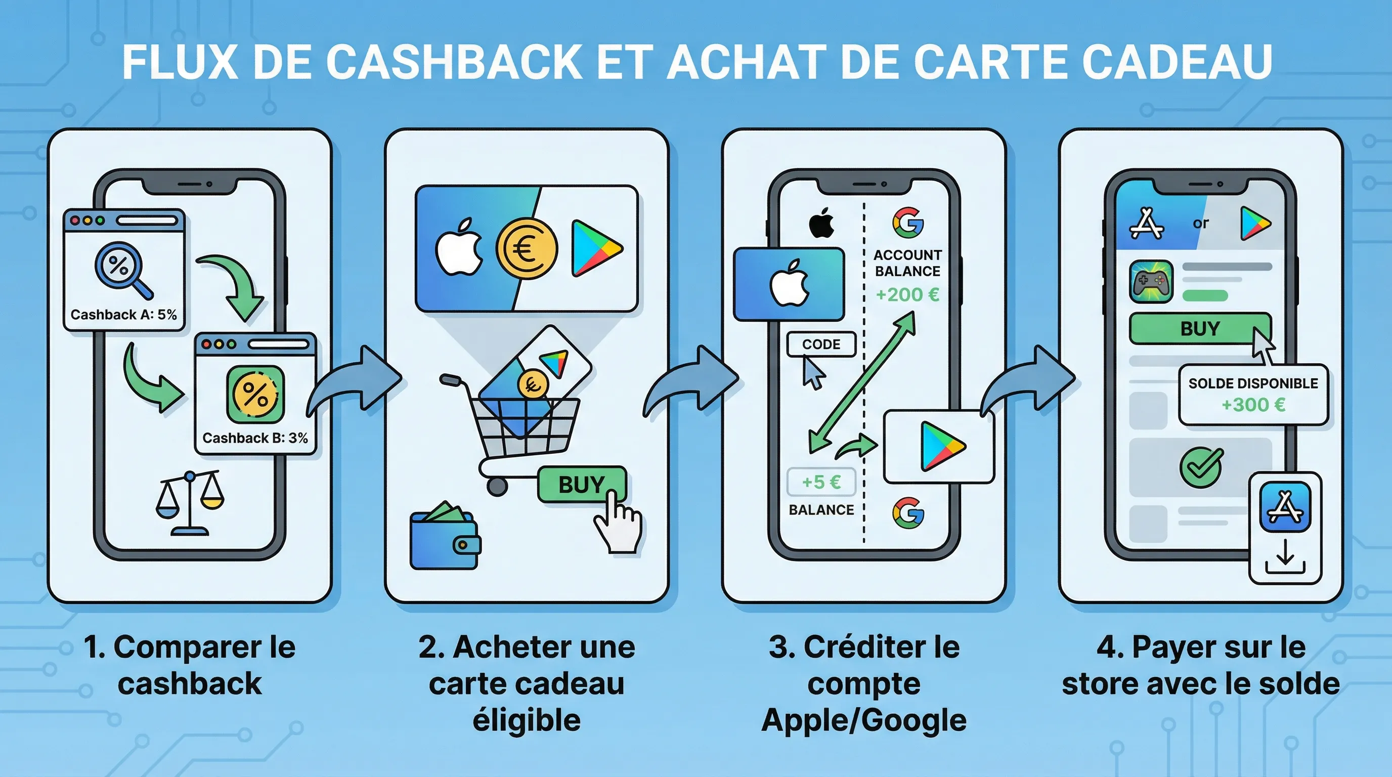 Schéma simple en 4 étapes montrant le flux : comparer le cashback, acheter une carte cadeau éligible, créditer le compte Apple/Google, payer sur le store avec le solde.