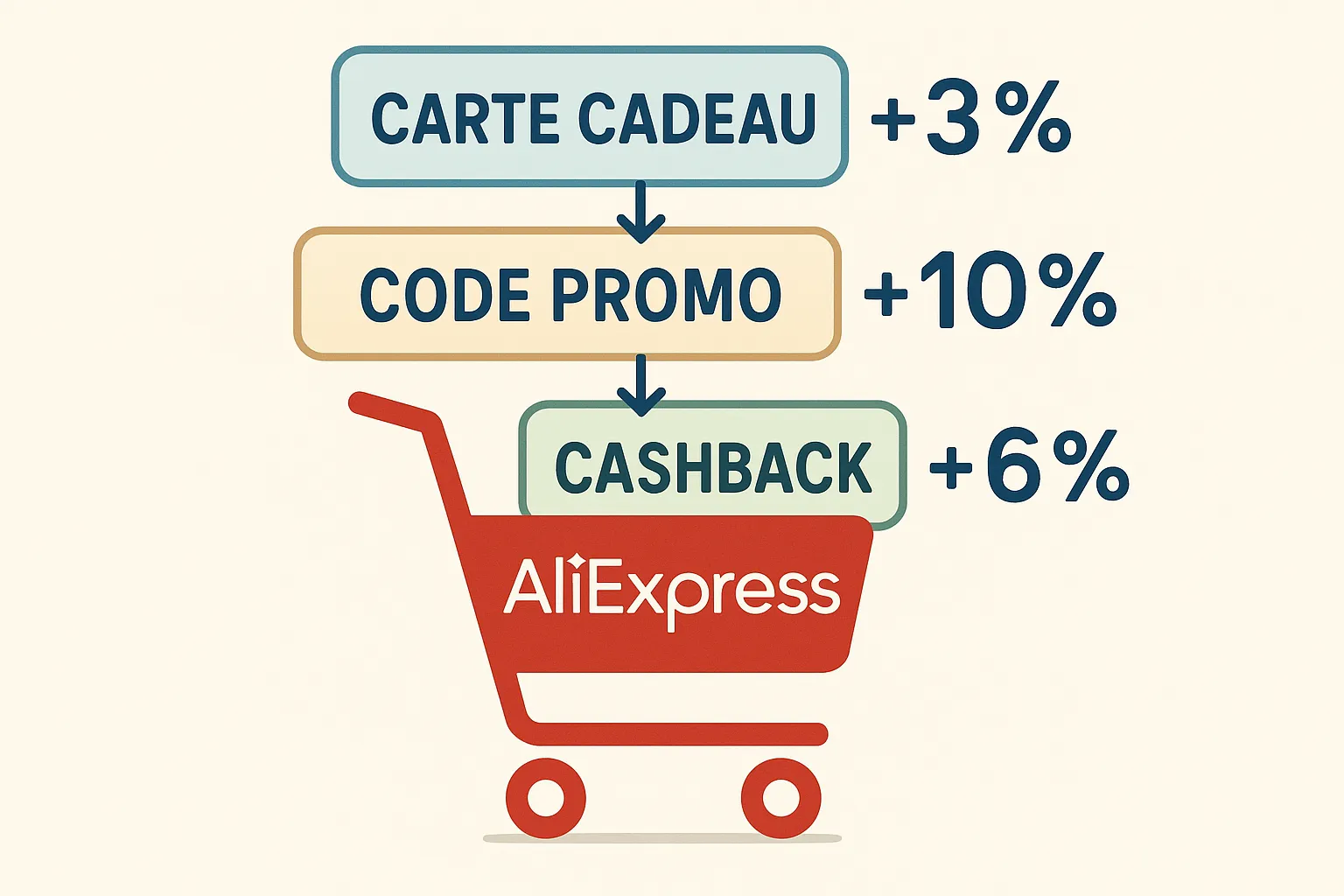 Schéma simple montrant l’empilement « Carte cadeau 3 % + Code promo 10 % + Cashback 6 % » autour d’un panier AliExpress.