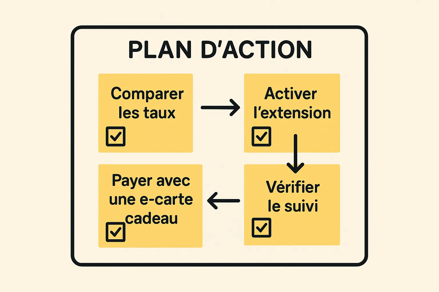 Un tableau blanc avec post-its montre un plan d’action : comparer les taux, activer l’extension, payer avec une e-carte cadeau, vérifier le suivi.