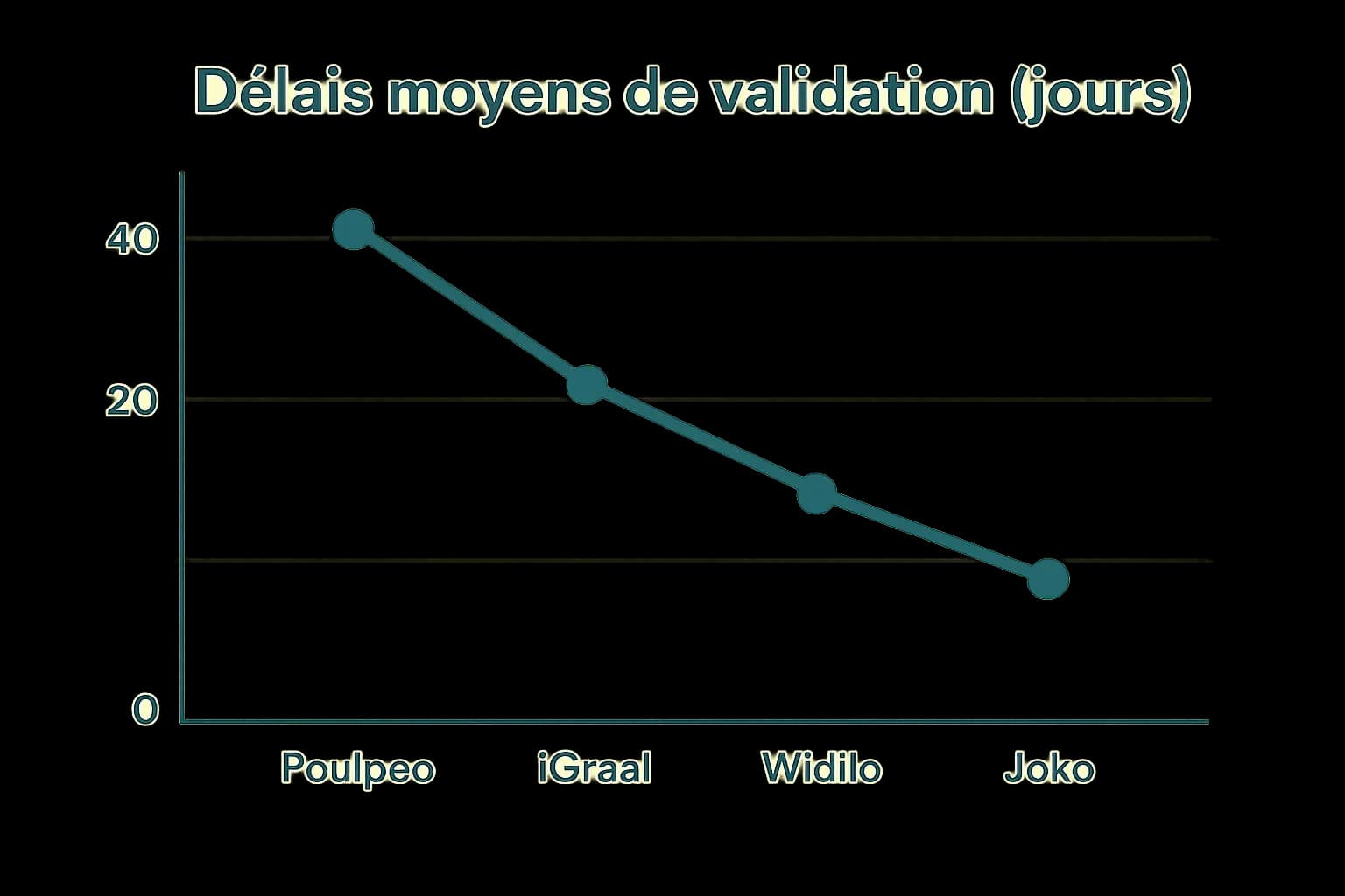 Graphique linéaire comparant les délais moyens de validation (jours) entre Poulpeo, iGraal, Widilo et Joko.