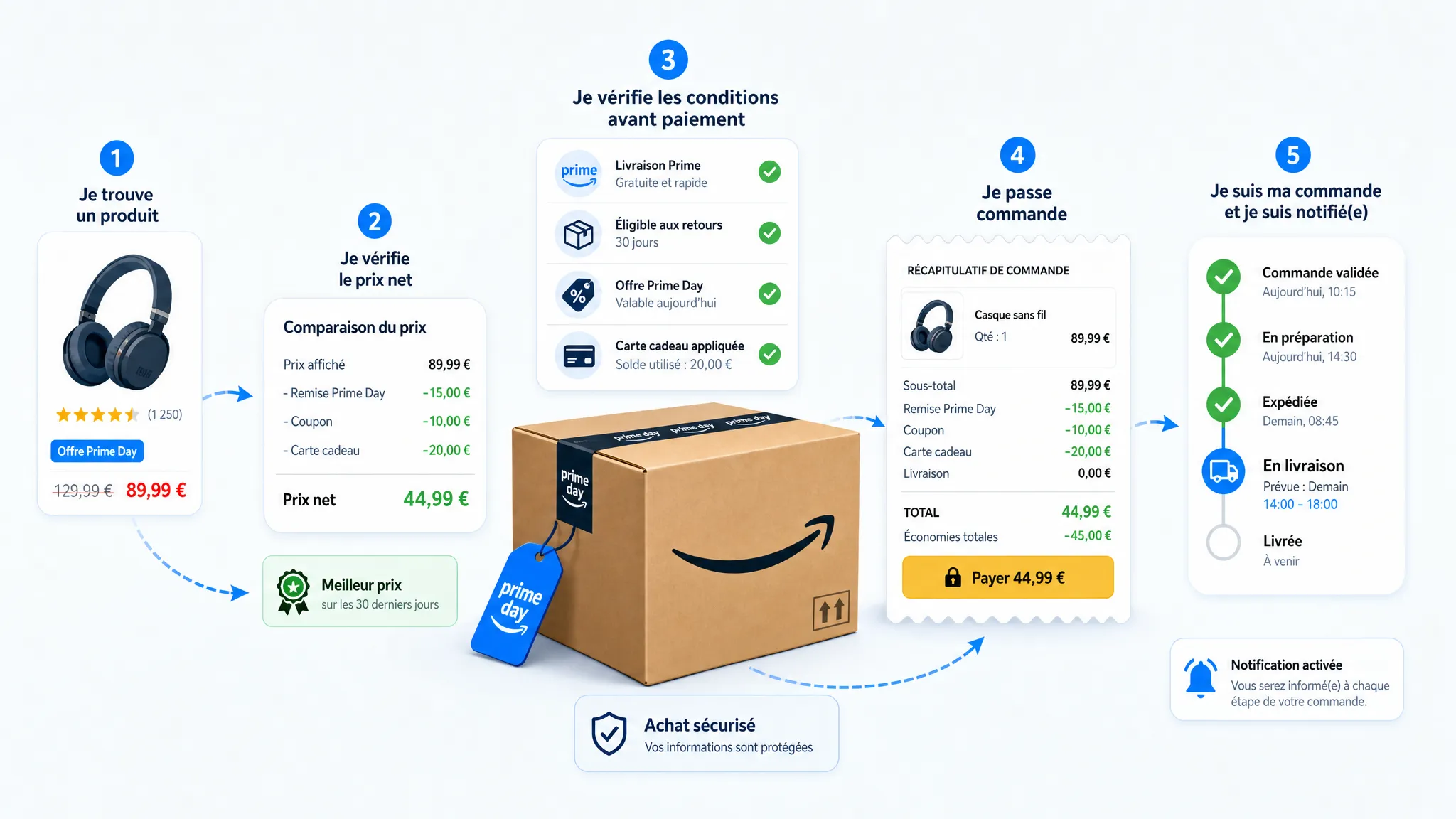 Une table organisée avec une liste d’achats Prime Day, des étiquettes de prix, une carte cadeau Amazon et des symboles de cashback, illustrant la préparation d’un panier optimisé avant paiement.