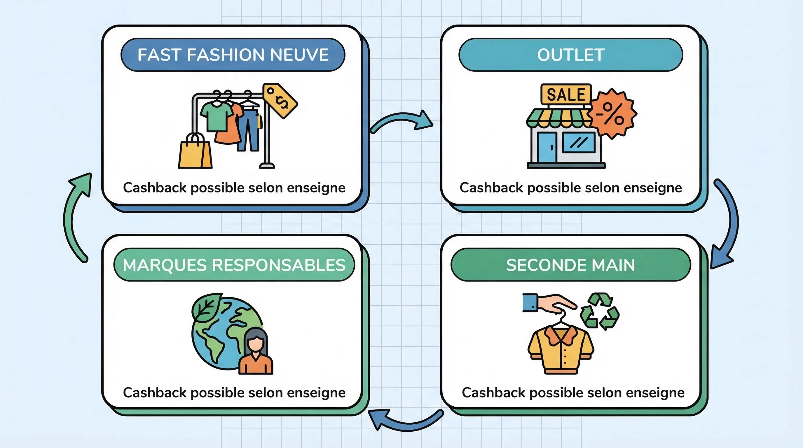 Schéma simple montrant 4 options d’achat mode : fast fashion neuve, outlet, seconde main, et marques responsables, avec une mention “cashback possible selon enseigne” pour chacune.