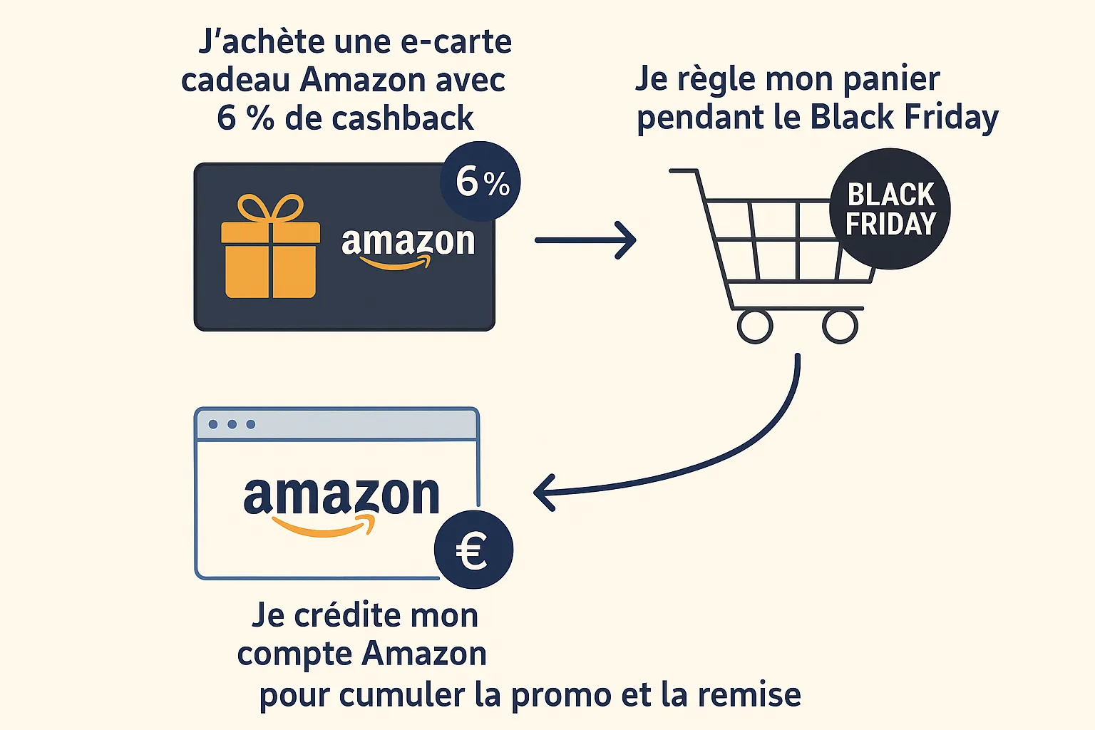 Infographie montrant le flux "J'achète une e-carte cadeau Amazon avec 6 % de cashback, je crédite mon compte Amazon puis je règle mon panier pendant le Black Friday pour cumuler la promo et la remise"