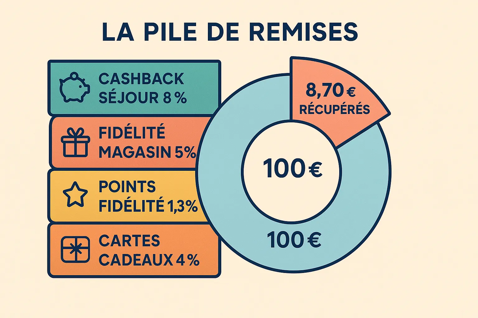 Infographie montrant la pile de remises : 1) cartes cadeaux 4 %, 2) fidélité magasin 5 %, 3) points fidélité marque 1,3 %, 4) cashback séjour 8 % – l’ensemble compose un camembert coloré de 100 € dépensés et 8,7 € récupérés.