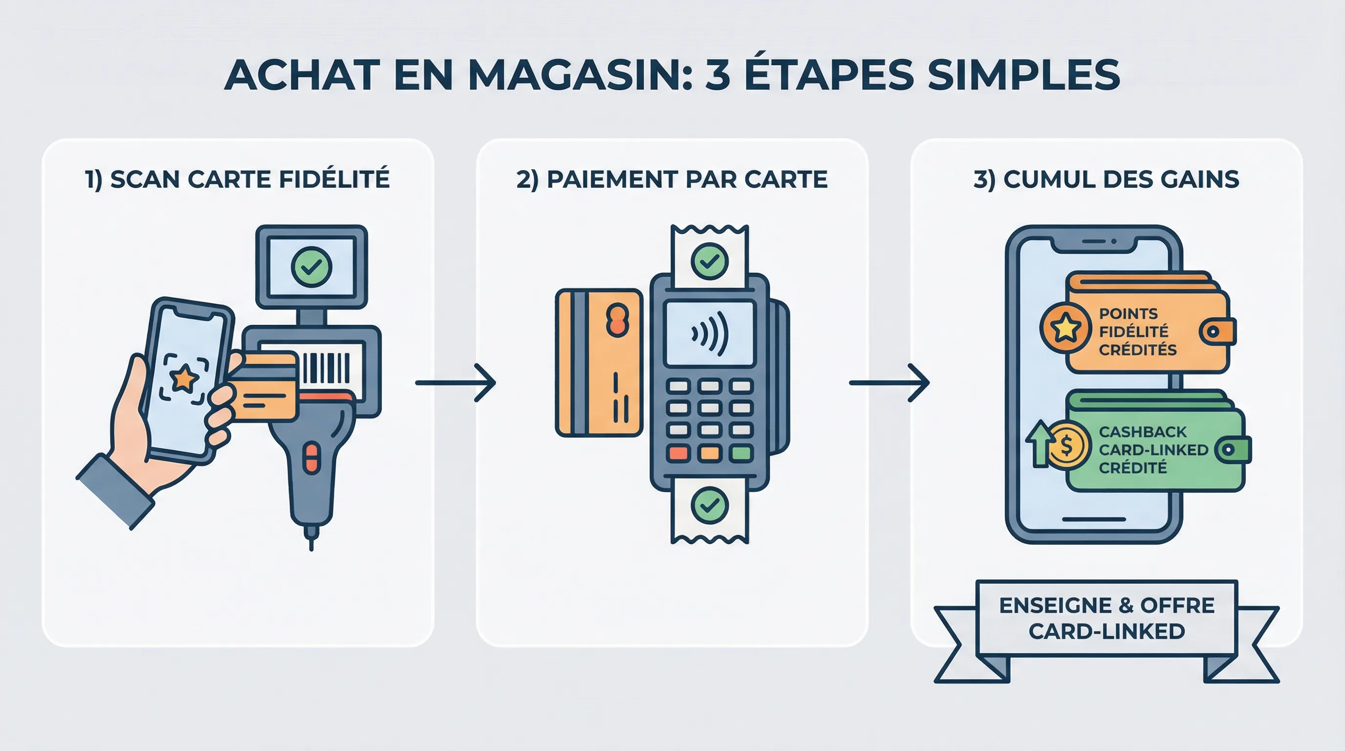 Schéma simple montrant un achat en magasin en 3 étapes : 1) scan de la carte de fidélité à la caisse, 2) paiement par carte bancaire, 3) cumul des gains avec points fidélité crédités par l’enseigne et cashback crédité via l’offre card-linked.