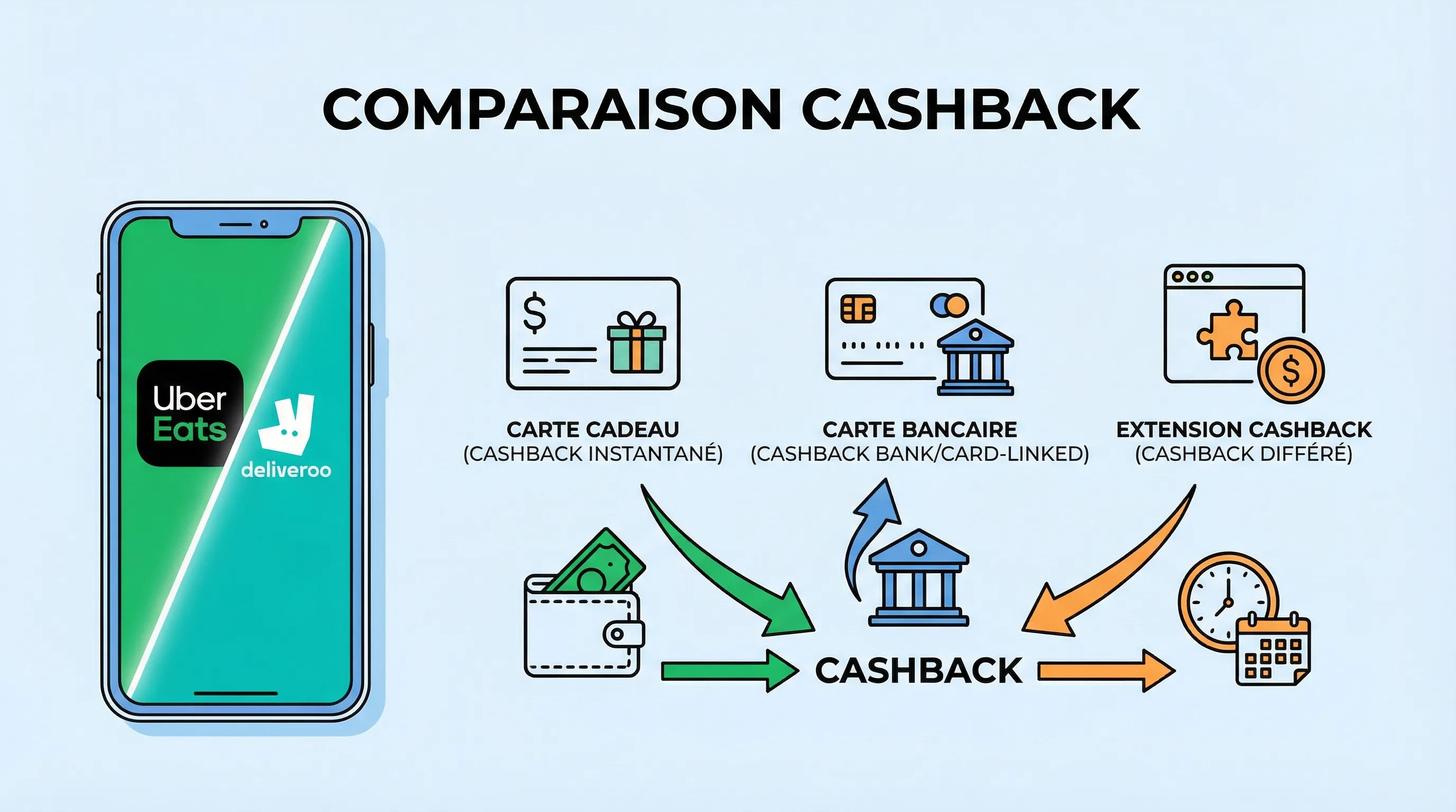 Un visuel comparatif montrant un smartphone avec les logos Uber Eats et Deliveroo, et trois pictogrammes côte à côte : carte cadeau (cashback instantané), carte bancaire (cashback bank/card-linked) et extension cashback (cashback différé).