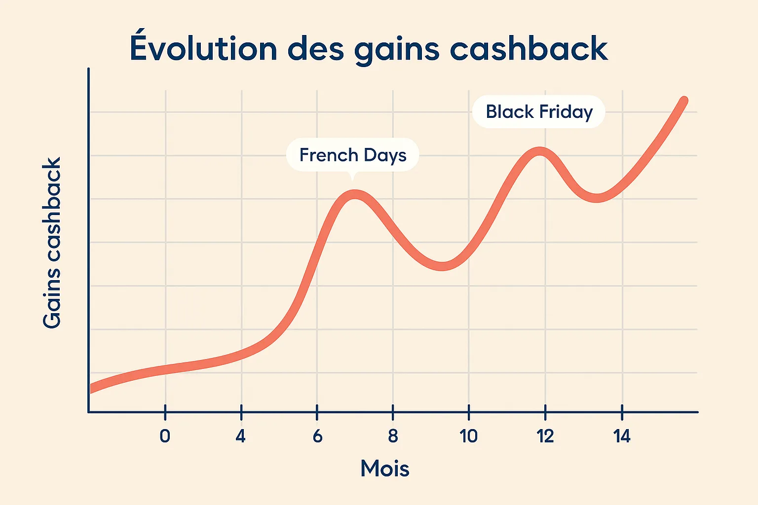Diagramme de type courbe montrant l’évolution des gains cashback d’un utilisateur mois par mois sur 12 mois, avec des annotations de pics lors de French Days et Black Friday.