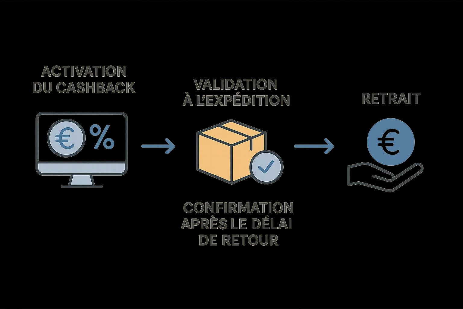 Chronologie illustrée d'une précommande : activation du cashback, validation à l'expédition, confirmation après le délai de retour, puis retrait. Infographie avec flèches et icônes.