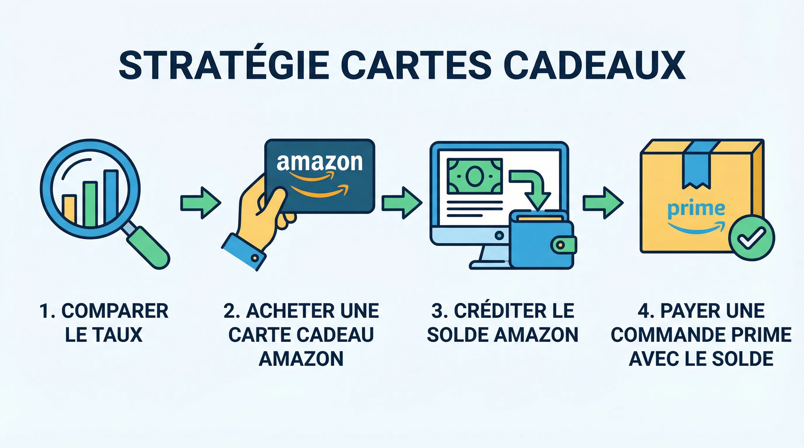 Schéma simple en 4 étapes montrant la stratégie cartes cadeaux : comparer le taux, acheter une carte cadeau Amazon, créditer le solde Amazon, payer une commande Prime avec le solde.