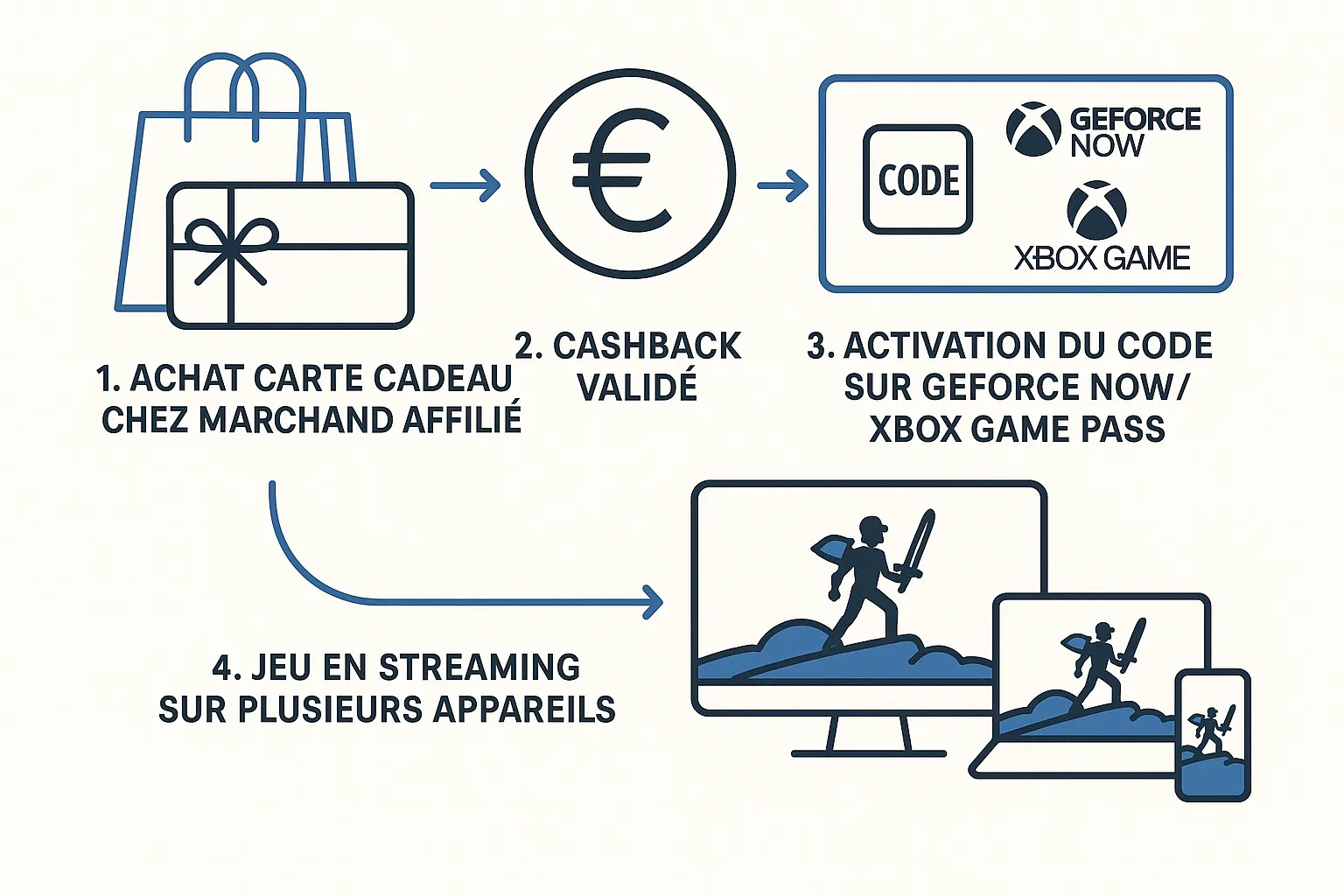 Schéma simple illustrant le flux d’une transaction cashback : (1) achat carte cadeau chez marchand affilié, (2) cashback validé, (3) activation du code sur GeForce Now / Xbox Game Pass, (4) jeu en streaming sur plusieurs appareils.