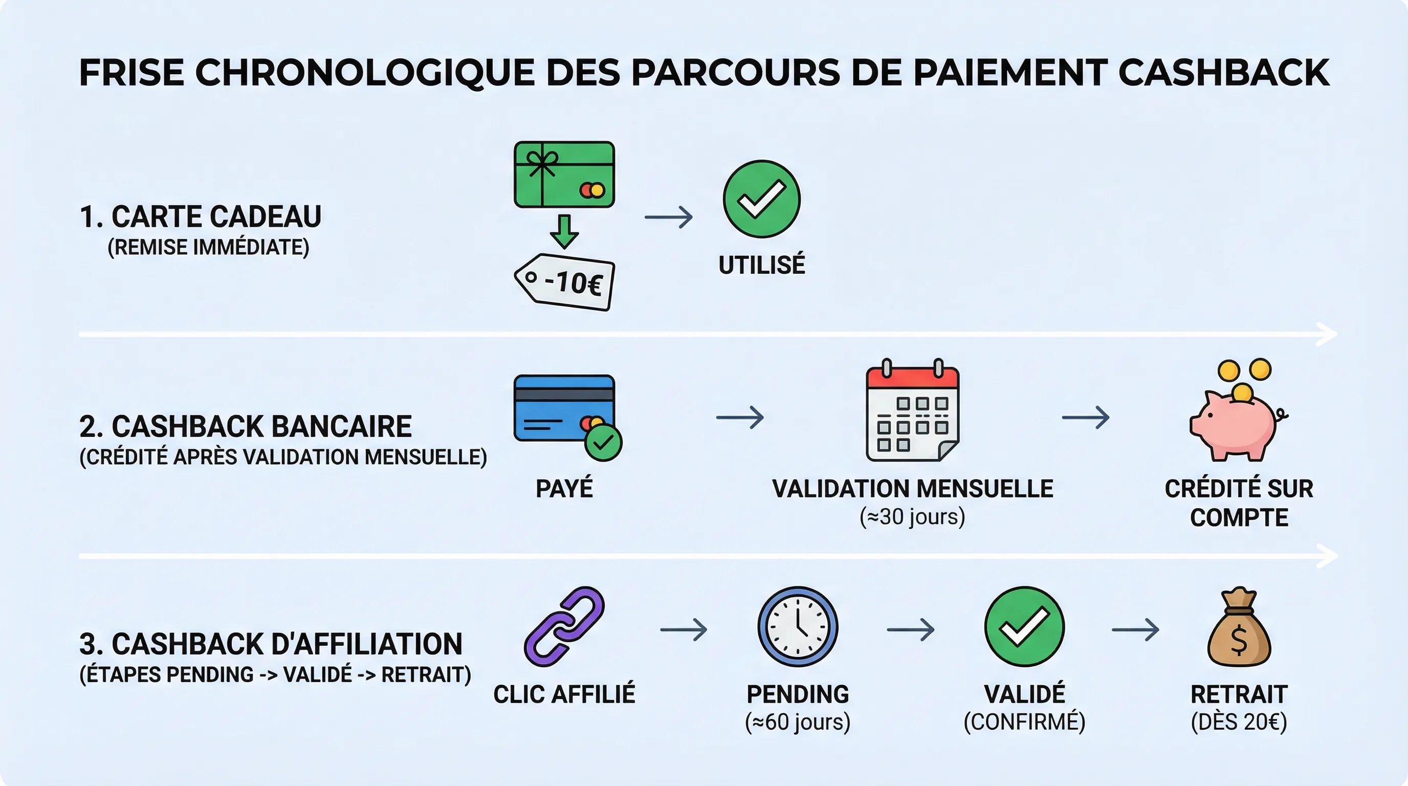 Frise chronologique simple montrant trois parcours de paiement cashback : (1) carte cadeau avec remise immédiate, (2) cashback bancaire crédité après validation mensuelle, (3) cashback d’affiliation avec étapes pending puis validé puis retrait.