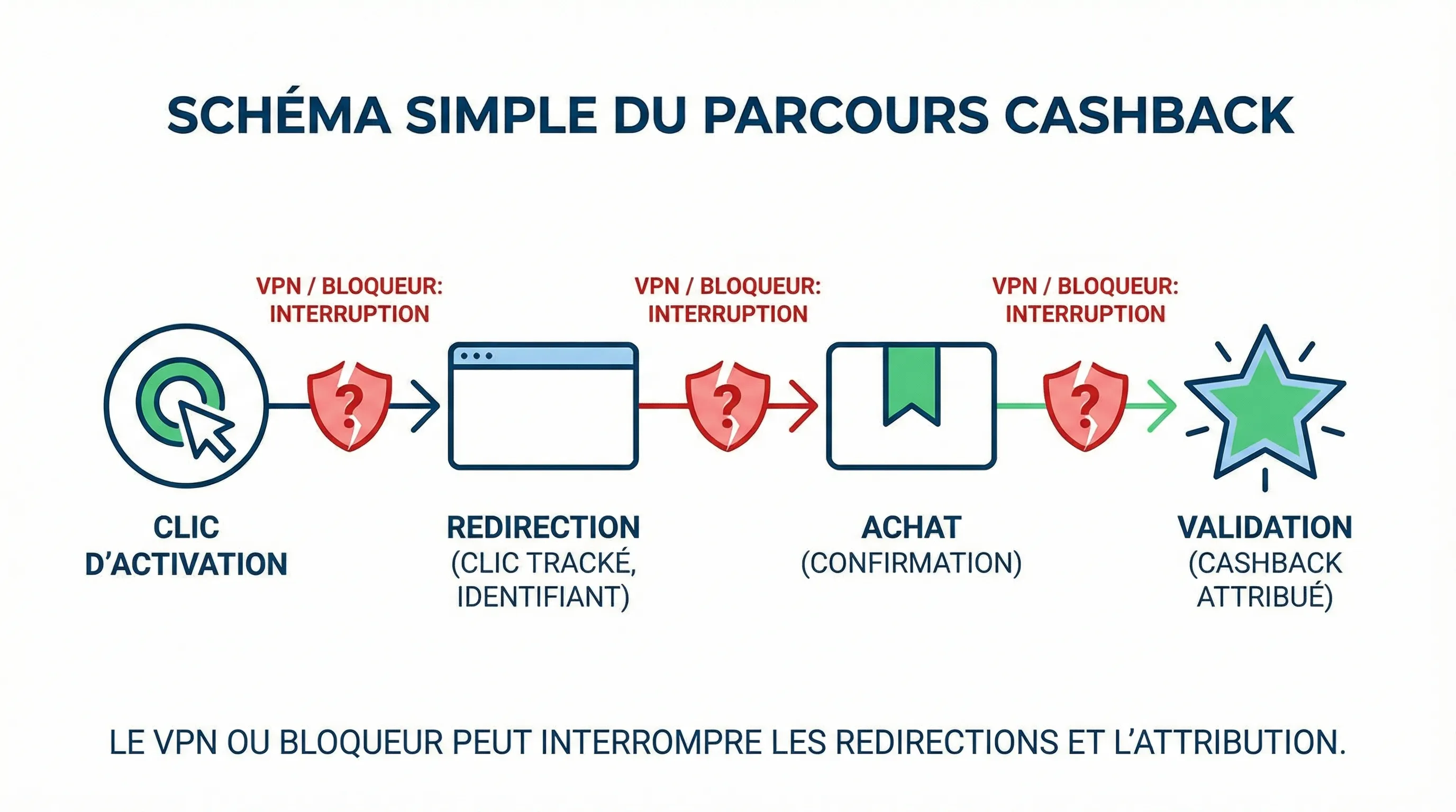 Schéma simple du parcours cashback, du clic d’activation jusqu’à la validation, montrant où un VPN ou un bloqueur peut interrompre les redirections et l’attribution (clic tracké, identifiant, achat, validation).