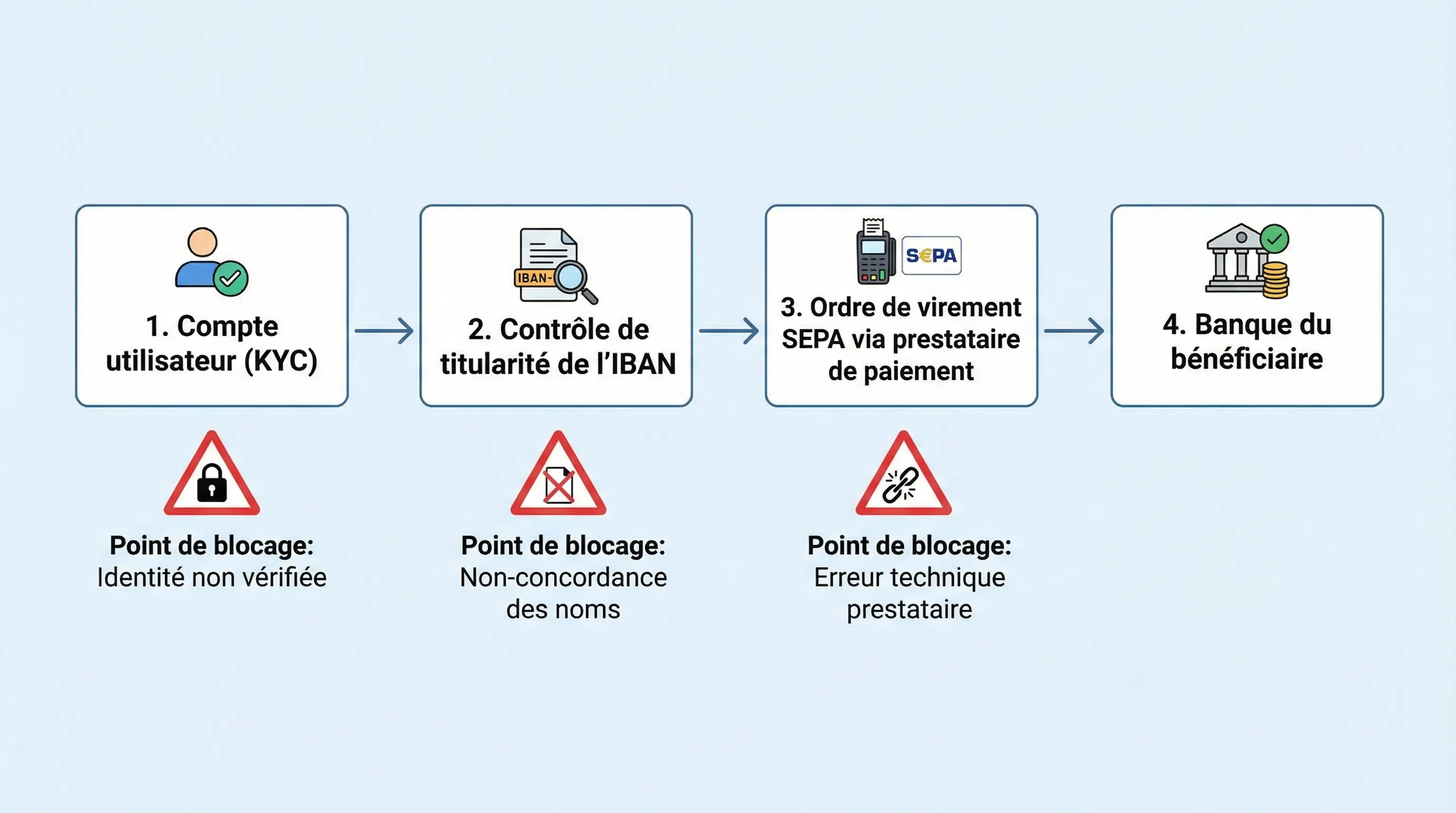 Schéma simple du parcours d’un retrait cashback : compte utilisateur (KYC) -> contrôle de titularité de l’IBAN -> ordre de virement SEPA via prestataire de paiement -> banque du bénéficiaire. Quatre étapes maximum, avec les points de blocage possible...