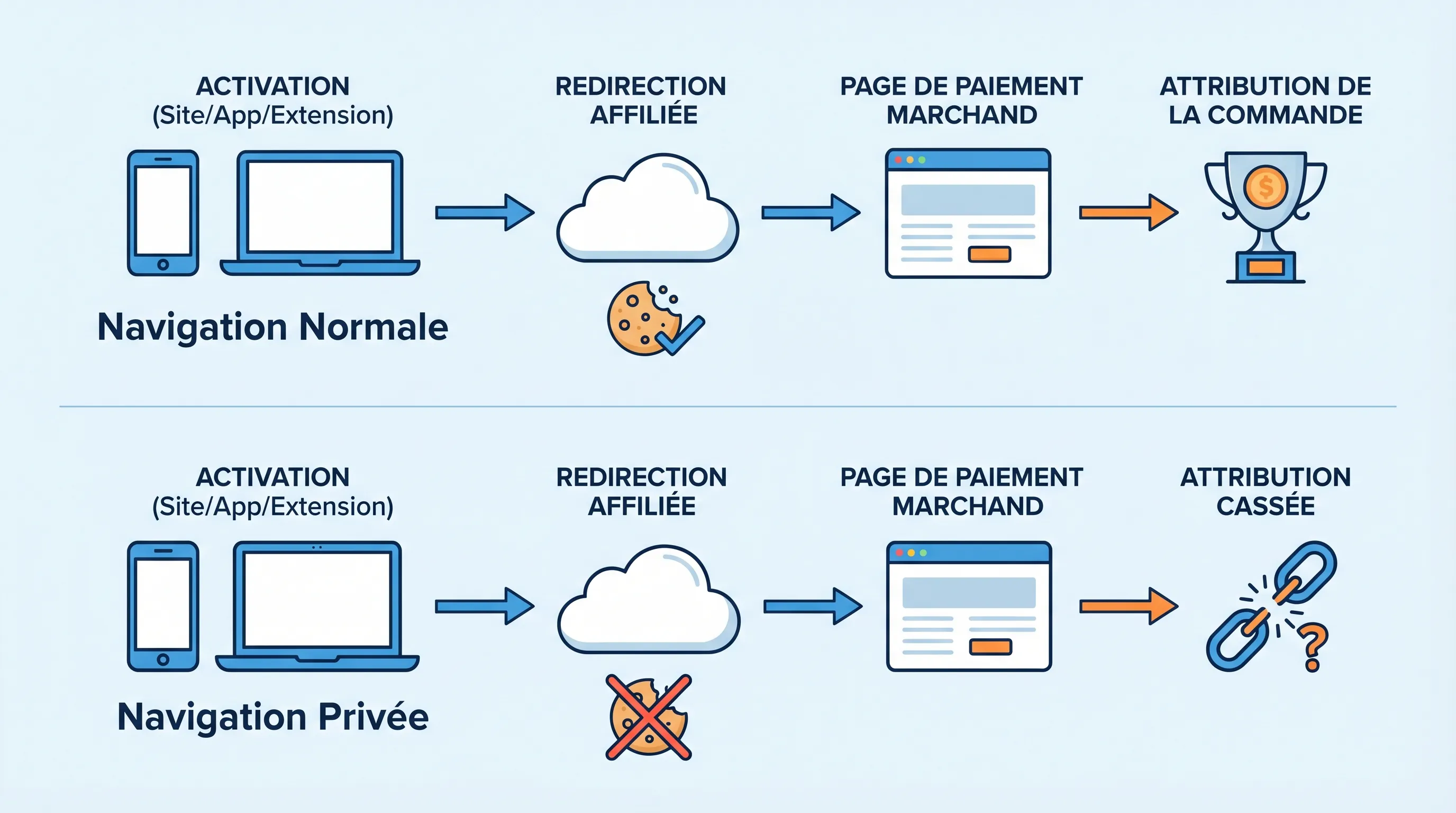 Schéma simple du parcours de tracking cashback, de l’activation (site/app/extension) à la redirection affiliée, puis à la page de paiement du marchand et enfin à l’attribution de la commande. Une version “navigation normale” montre le cookie/click ID...