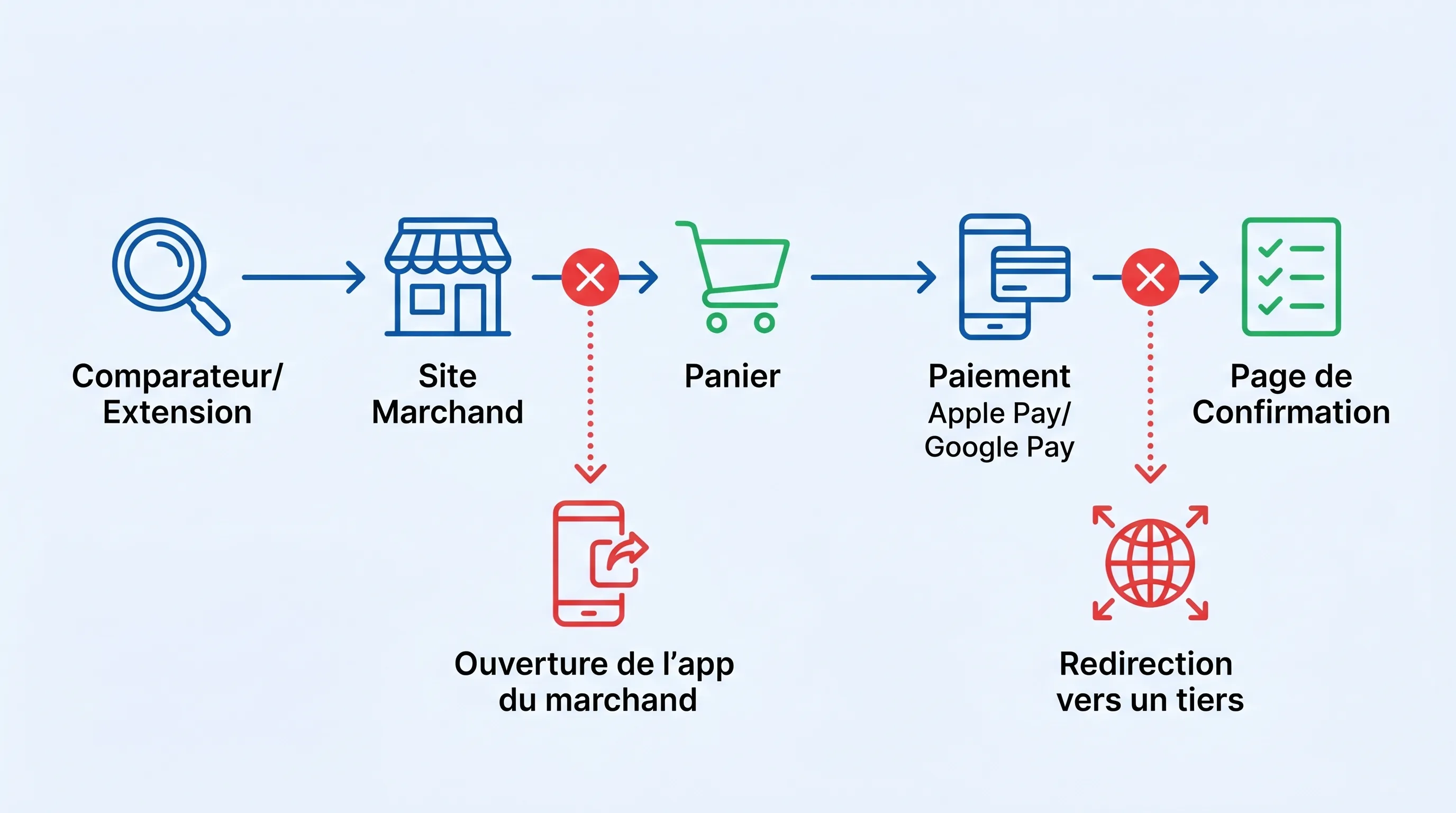 Schéma simple d’un parcours cashback en ligne : comparateur ou extension -> site marchand -> panier -> paiement Apple Pay/Google Pay -> page de confirmation, avec deux points de rupture indiqués (ouverture de l’app du marchand, redirection vers un ti...