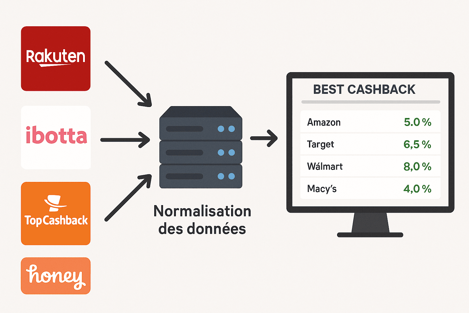 Schéma illustrant le pipeline de collecte des taux de cashback : à gauche, les logos de plusieurs applications de cashback ; au centre, des flèches vers un serveur qui effectue la normalisation des données ; à droite, le site Best Cashback affichant des taux mis à jour en direct.
