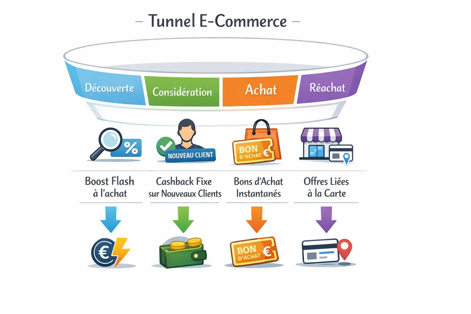Schéma simple d’un tunnel e-commerce en 4 étapes (découverte, considération, achat, réachat) avec, pour chaque étape, un levier cashback typique : boost flash à l’achat, cashback fixe sur nouveaux clients, bons d’achat instantanés pour la rétention, ...