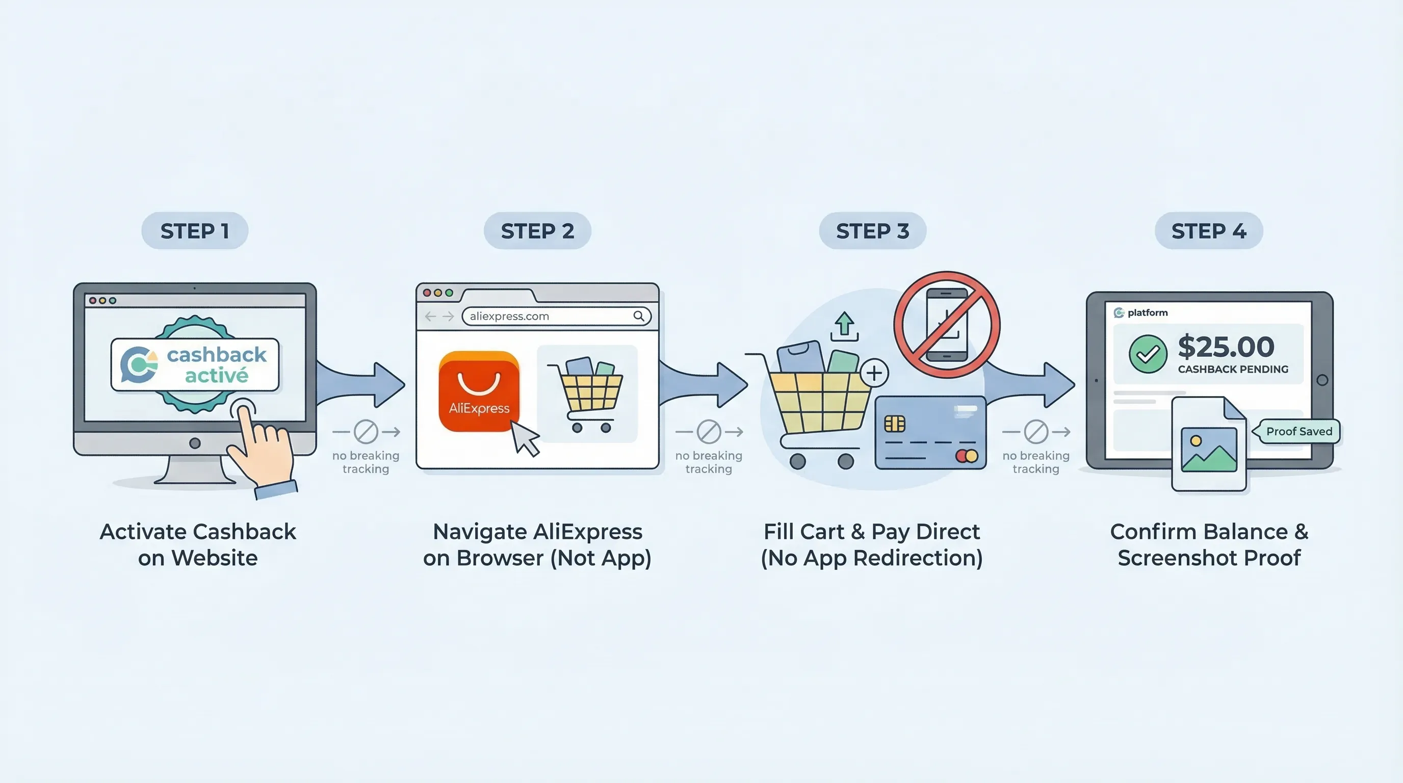 Vue illustrée d’un parcours d’achat AliExpress (mobile et navigateur) mettant en avant des redirections, des icônes de cookies/trackers et une capture d’écran de confirmation de commande pour symboliser le protocole anti-perte de tracking.