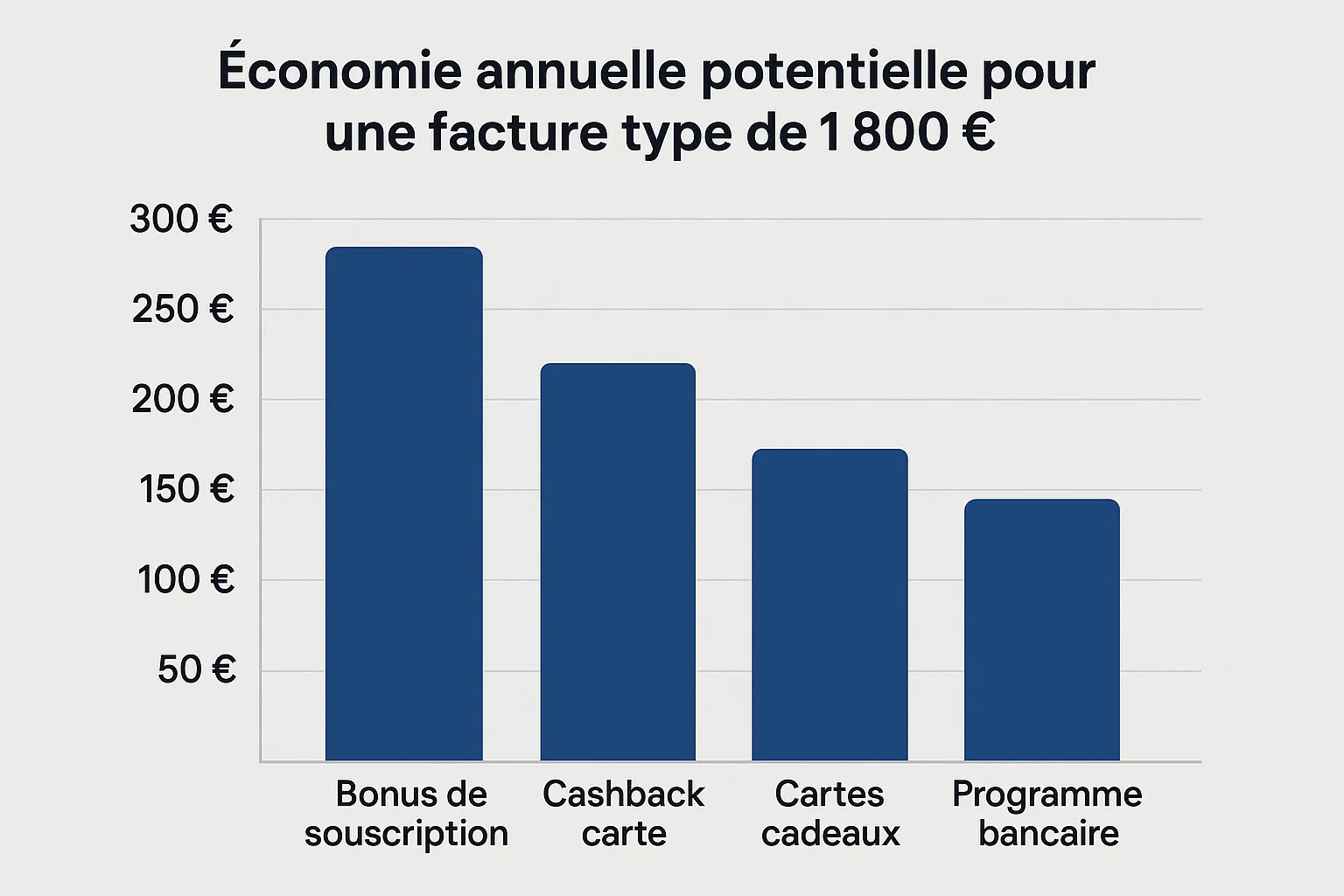Graphique en barres illustrant l’économie annuelle potentielle (bonus de souscription, cashback carte, cartes cadeaux, programme bancaire) pour une facture type de 1 800 €.
