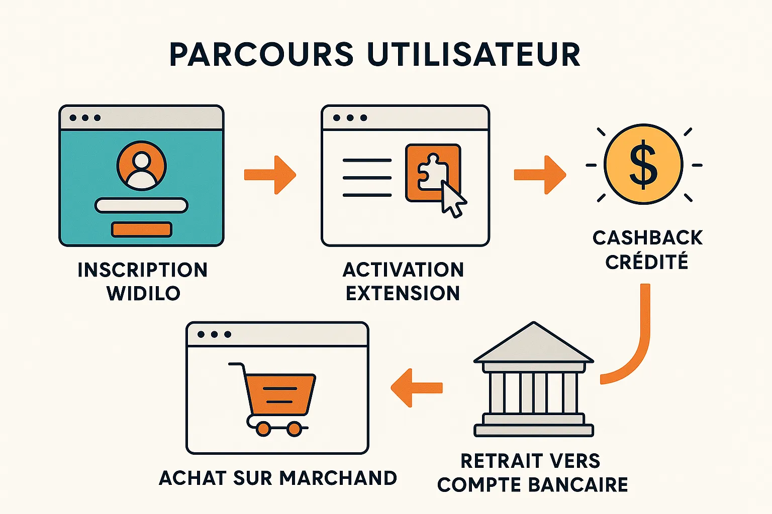 Infographie présentant le parcours utilisateur : inscription Widilo, activation extension, achat sur marchand, cashback crédité, retrait vers compte bancaire.