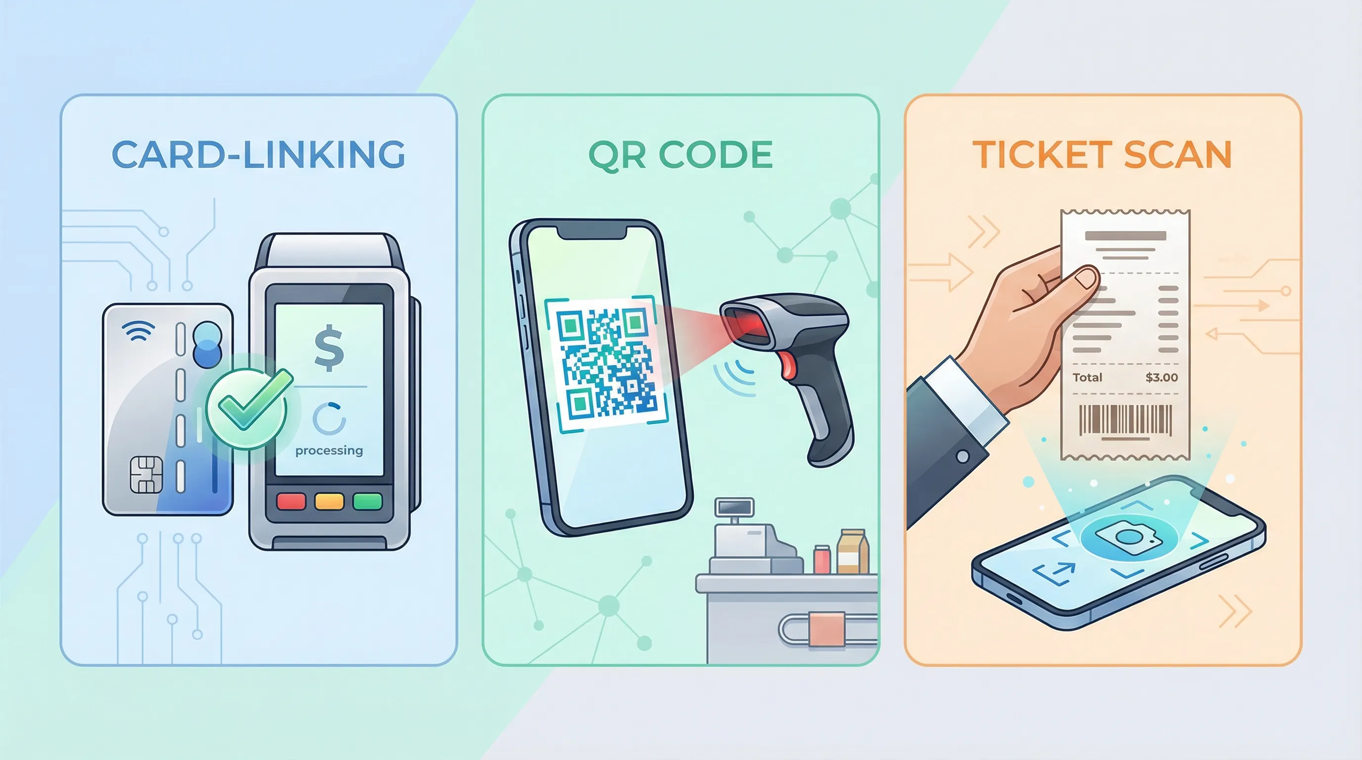 Schéma comparant les trois méthodes de cashback en magasin : card-linking (carte bancaire liée), QR code et scan de ticket, avec icônes représentant un terminal de paiement, un smartphone affichant un QR et un ticket de caisse.