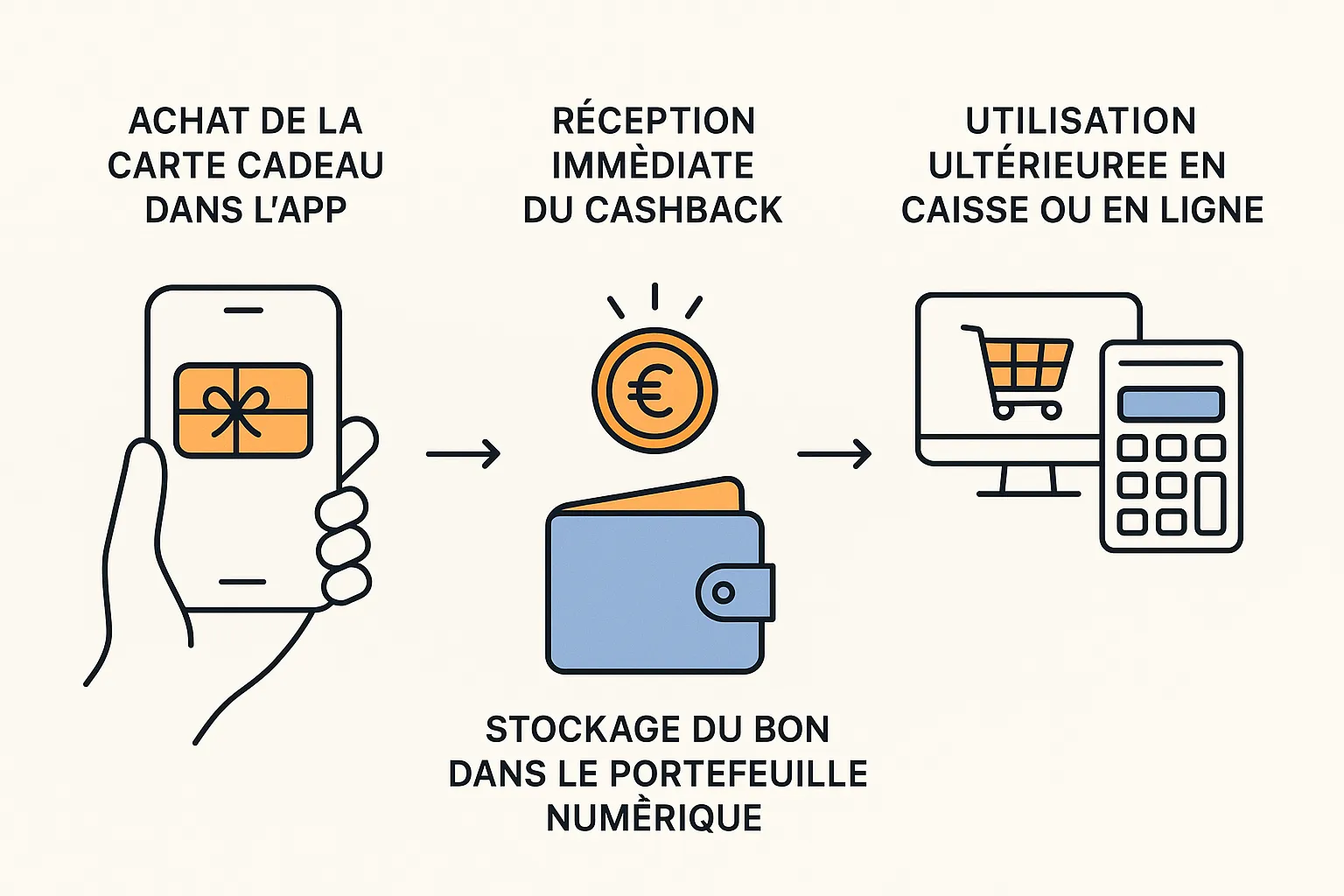 Schéma simple montrant les 4 étapes : achat de la carte cadeau dans l’app, réception immédiate du cashback, stockage du bon dans le portefeuille numérique, utilisation ultérieure en caisse ou en ligne.