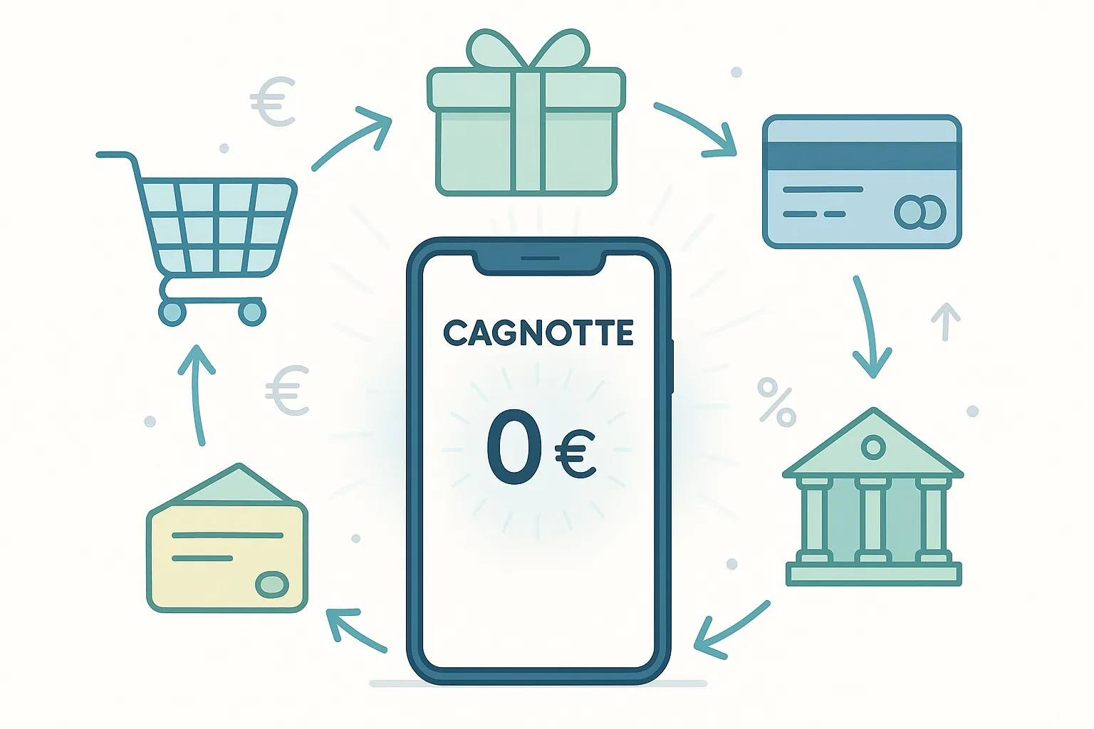 Smartphone affichant une cagnotte cashback créditée instantanément après l’achat d’une carte cadeau, posé à côté d’un panier de courses