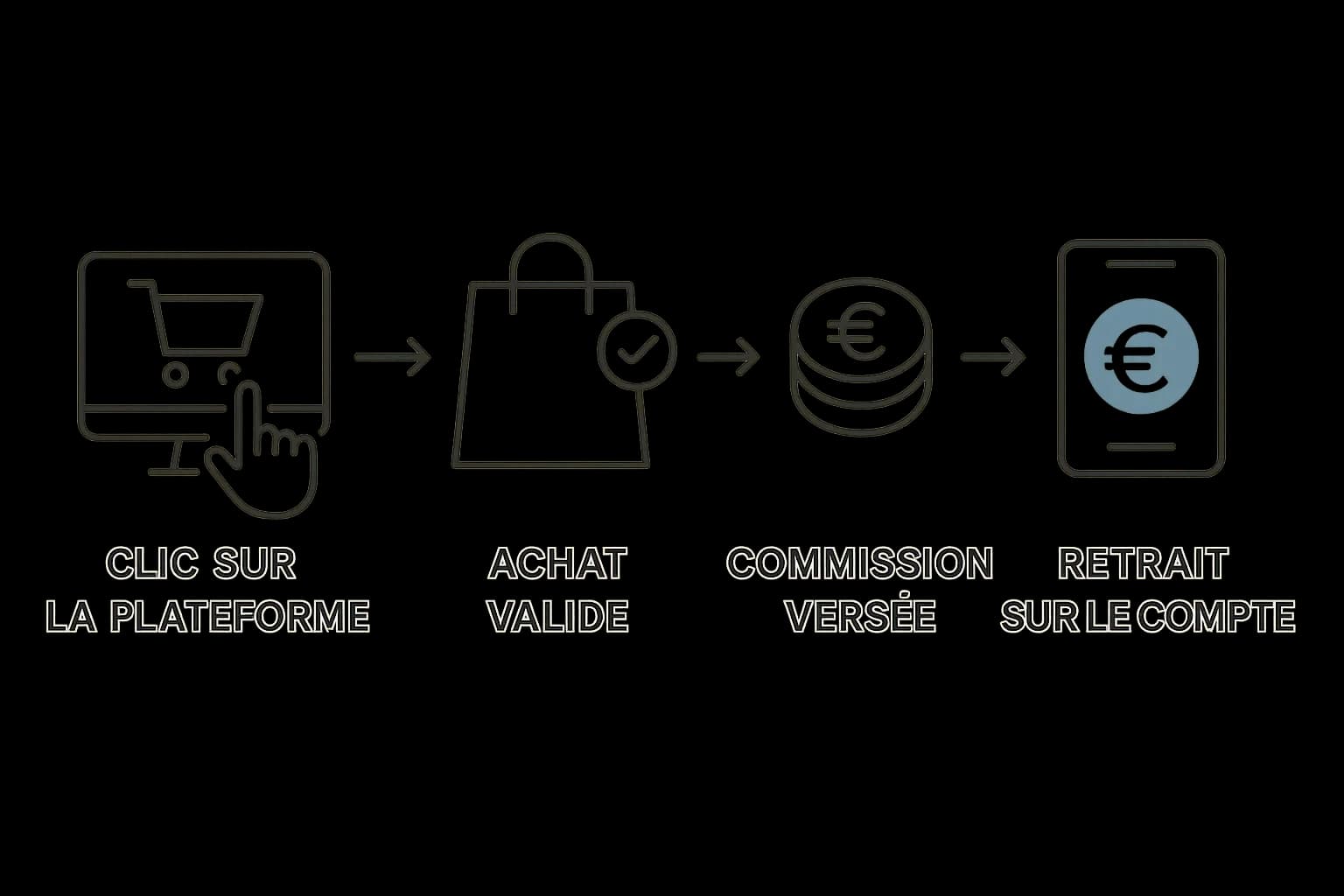 Schéma simple illustrant le parcours du cashback : clic sur la plateforme, achat validé, commission versée, retrait sur le compte, avec flèches et icônes minimalistes.