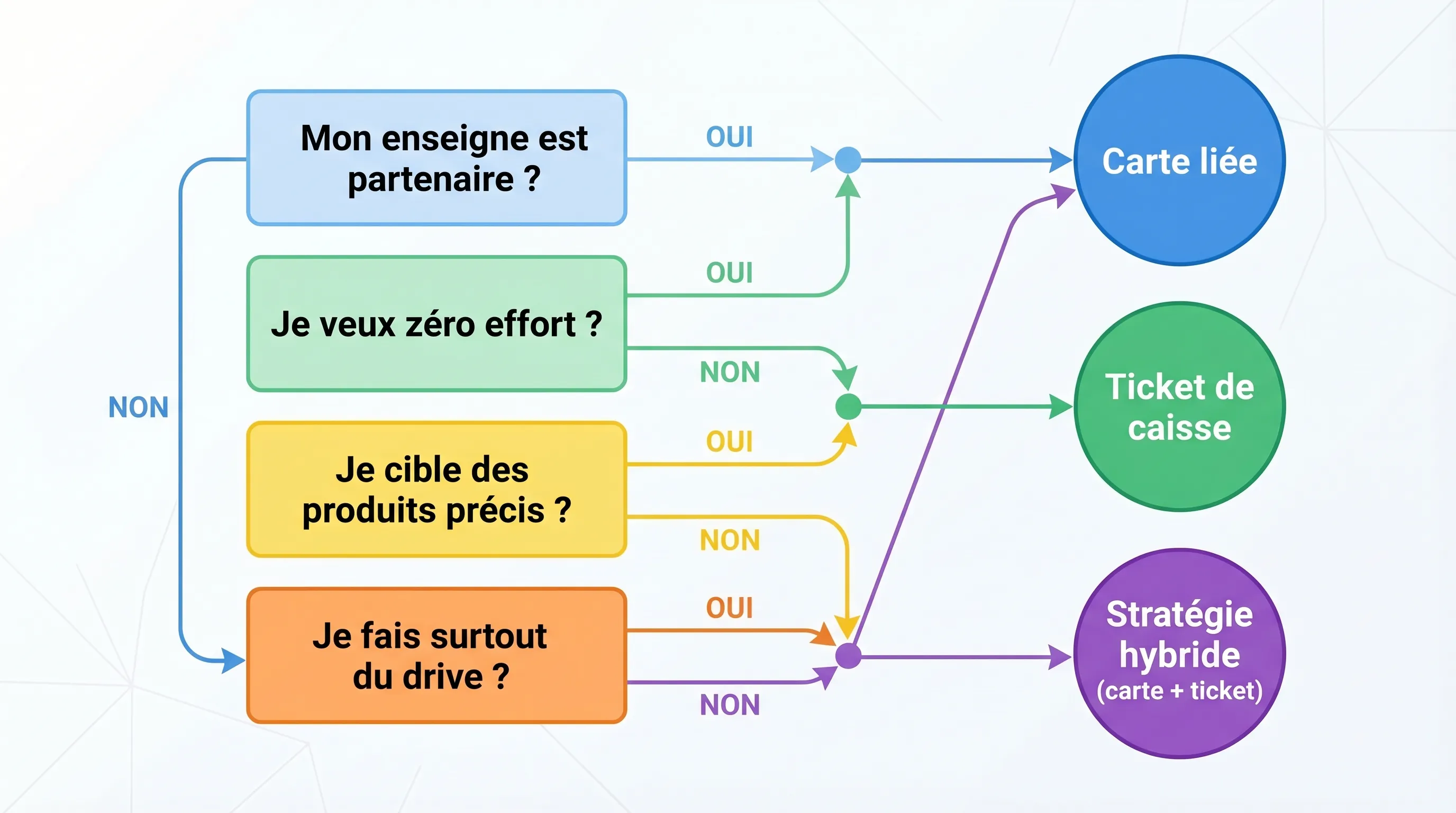 Schéma de décision simple pour choisir entre cashback courses par ticket de caisse ou par carte liée, avec quatre cases : “Mon enseigne est partenaire ?”, “Je veux zéro effort ?”, “Je cible des produits précis ?”, “Je fais surtout du drive ?”, menant...