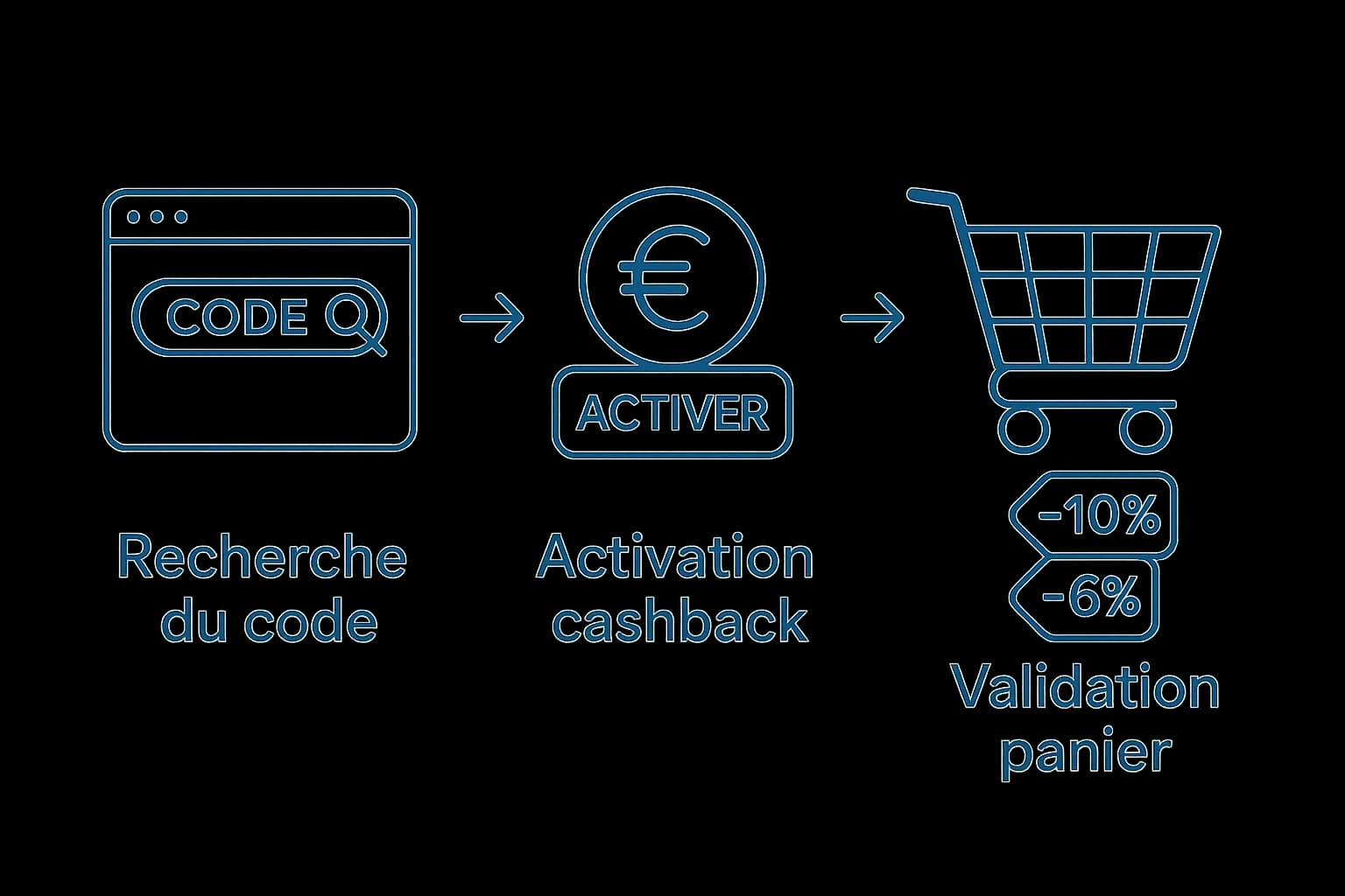 Diagramme simple à 3 étapes montrant Recherche du code ➜ Activation cashback ➜ Validation panier avec les deux remises affichées.