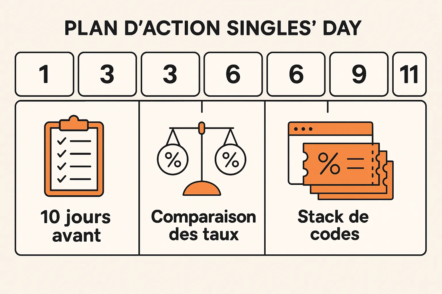 Timeline visuelle montrant le plan d’action Singles’ Day : checklist 10 jours avant, comparaison des taux, stack de codes et vérification du tracking, le tout illustré sous forme de calendrier du 1ᵉʳ au 11 novembre.