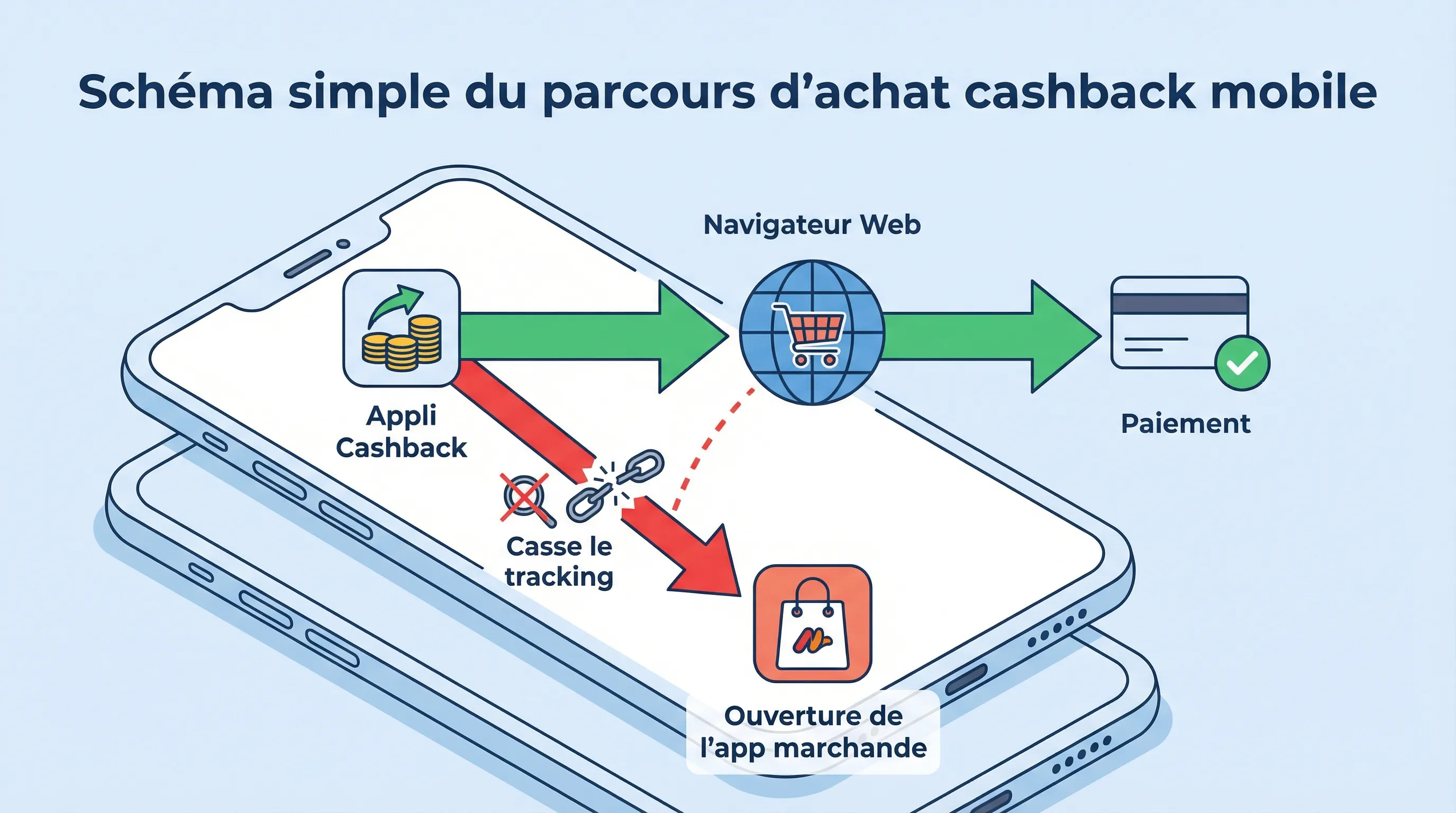 Schéma simple montrant un parcours d’achat cashback sur mobile, avec une flèche verte pour “appli cashback vers navigateur web puis paiement”, et une flèche rouge indiquant “ouverture de l’app marchande” qui casse le tracking.