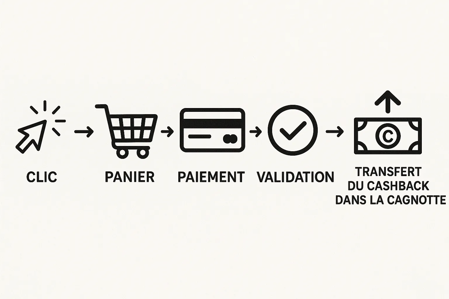 Un schéma simple montrant la chronologie d’un achat avec les étapes : clic, panier, paiement, validation, transfert du cashback dans la cagnotte.
