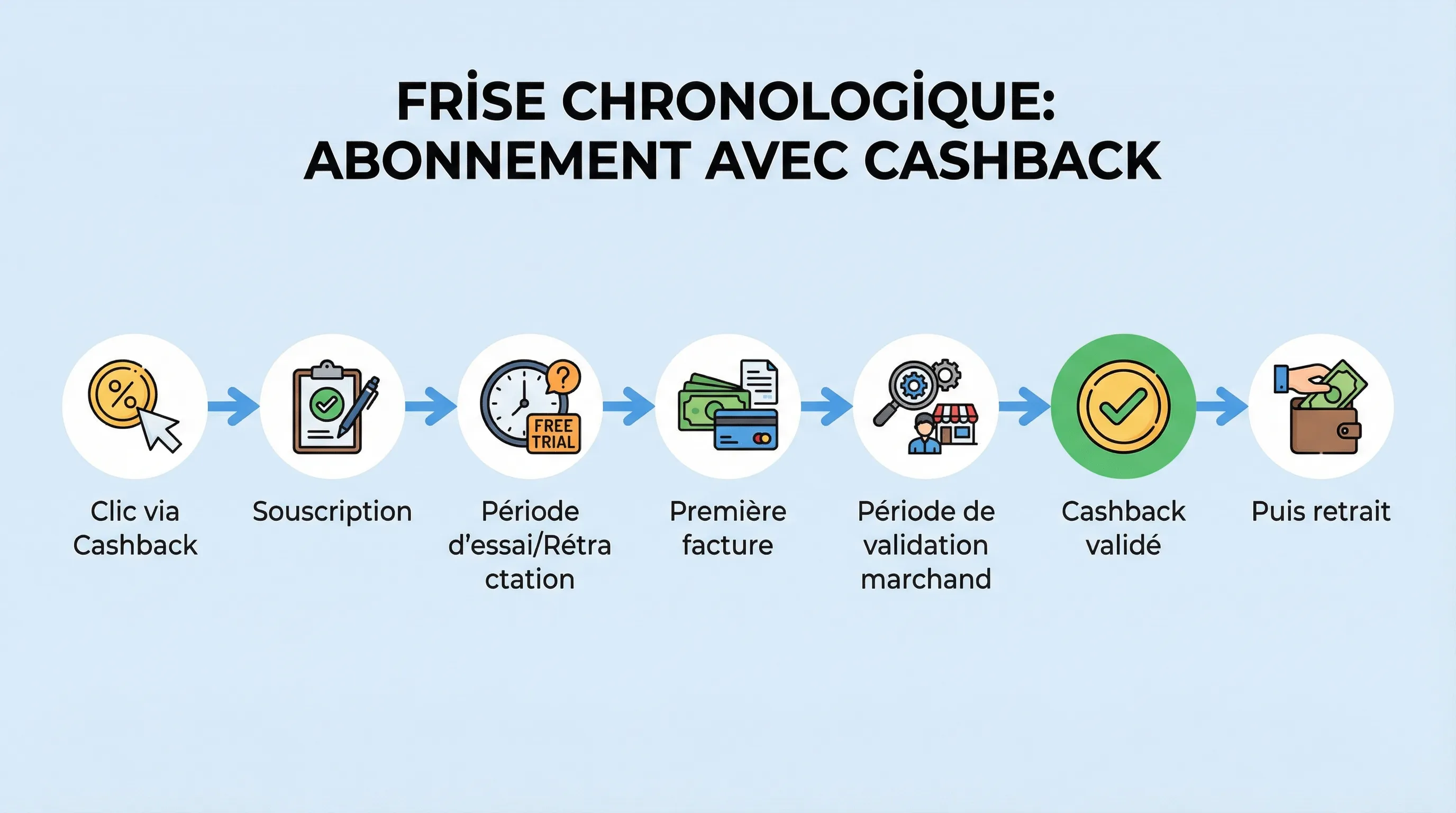 Frise chronologique simple montrant un abonnement avec les étapes : clic via cashback, souscription, période d’essai/rétractation, première facture, période de validation marchand, cashback validé, puis retrait.