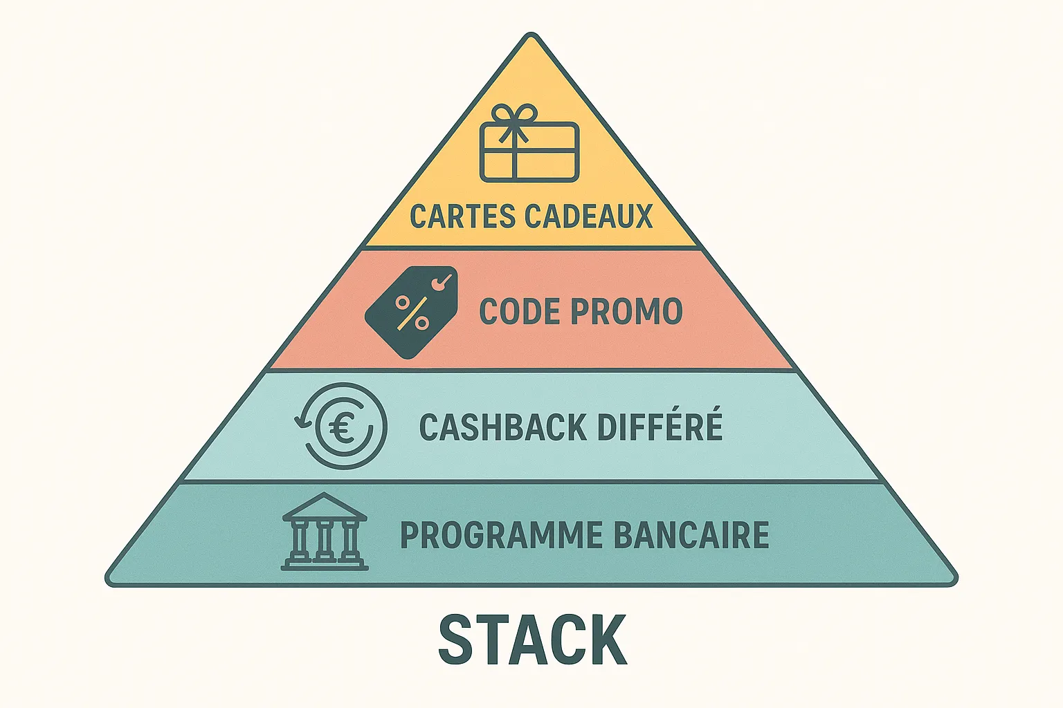 Schéma en pyramide illustrant les quatre couches d’un stack : cartes cadeaux, code promo, cashback différé, programme bancaire.