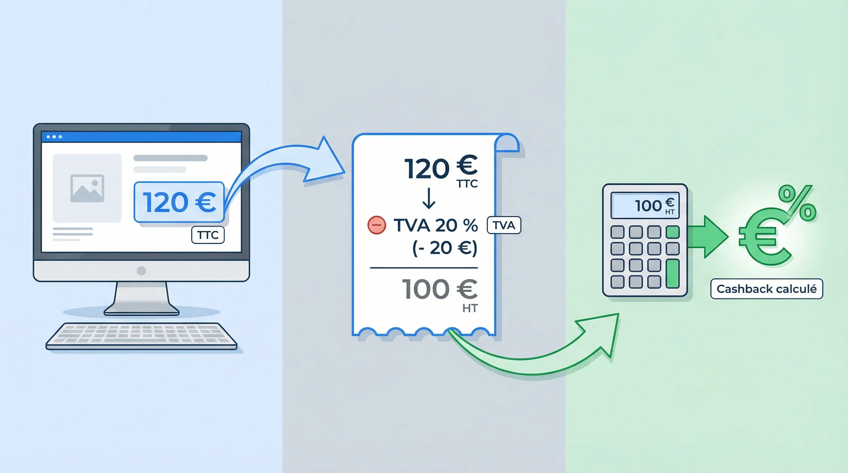 Schéma expliquant l’impact de la TVA sur le calcul du cashback : comparaison entre base HT et TTC, frais exclus et exemples chiffrés montrant l’écart de gain.