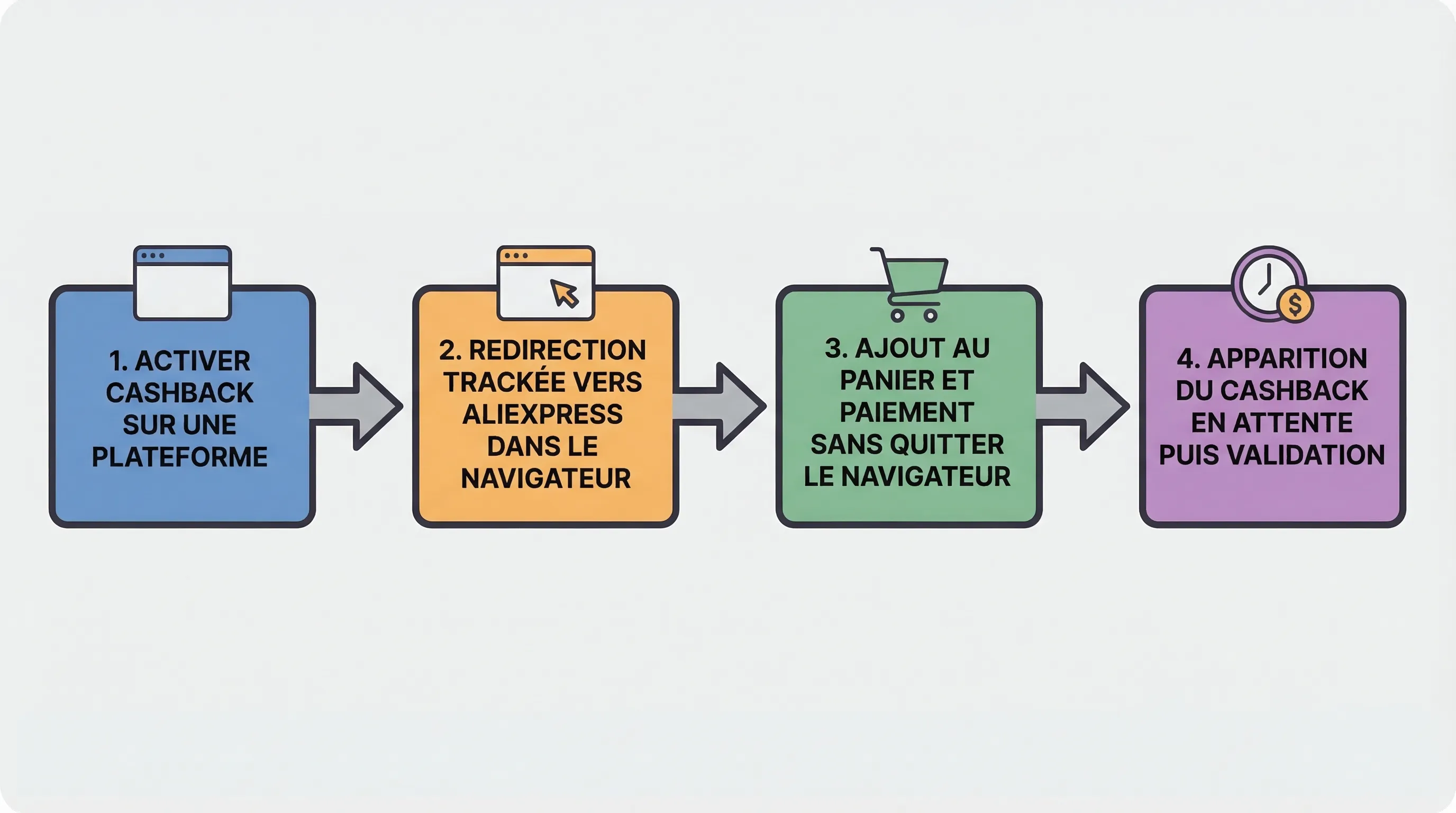 Schéma simple du parcours cashback AliExpress, avec 4 blocs reliés par des flèches : 1 Activer cashback sur une plateforme, 2 Redirection trackée vers AliExpress dans le navigateur, 3 Ajout au panier et paiement sans quitter le navigateur, 4 Appariti...