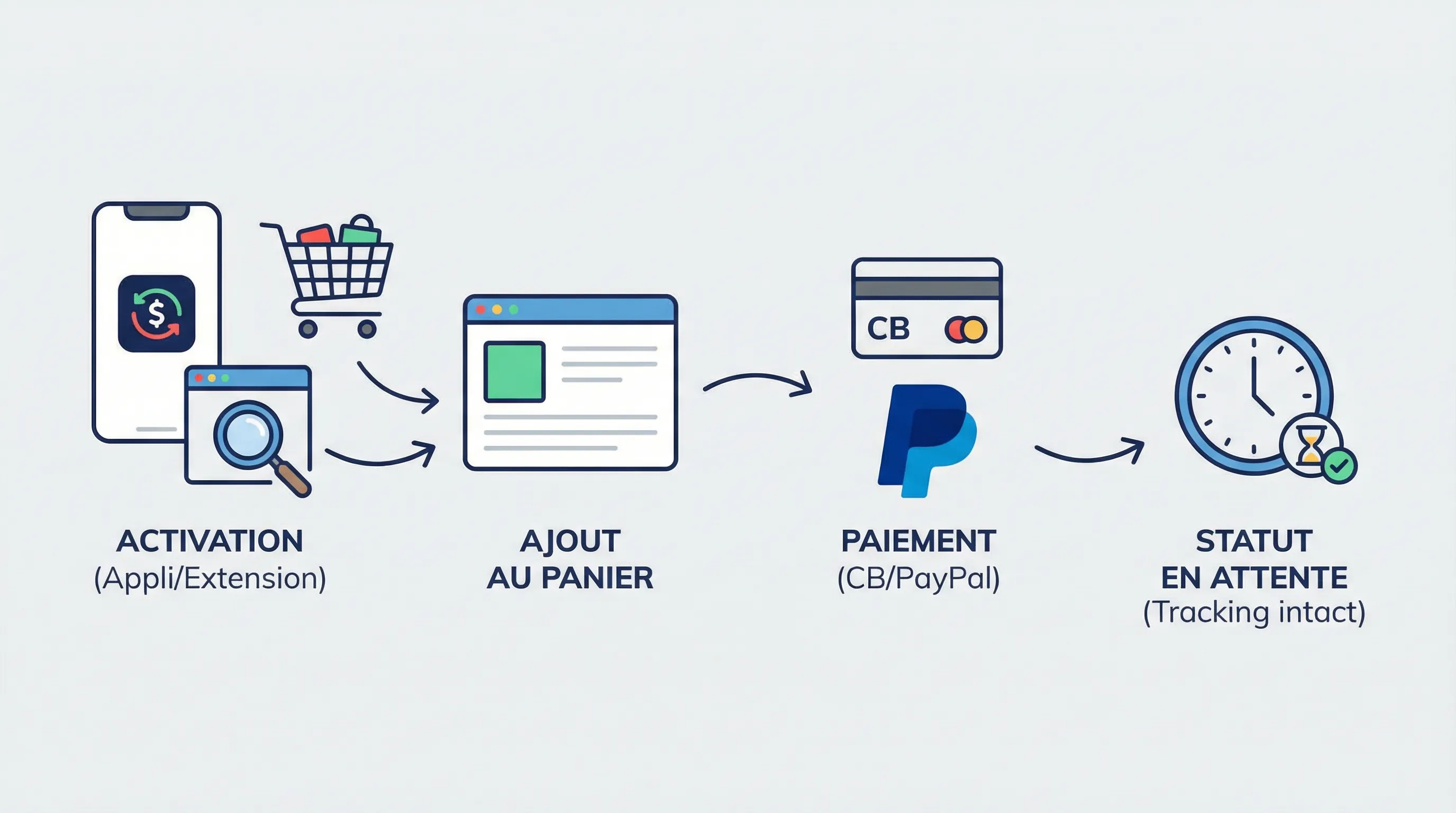 Schéma simple du parcours cashback : activation via une appli ou extension, redirection vers la boutique, ajout au panier, paiement (CB ou PayPal) et statut “en attente” si le tracking est intact.